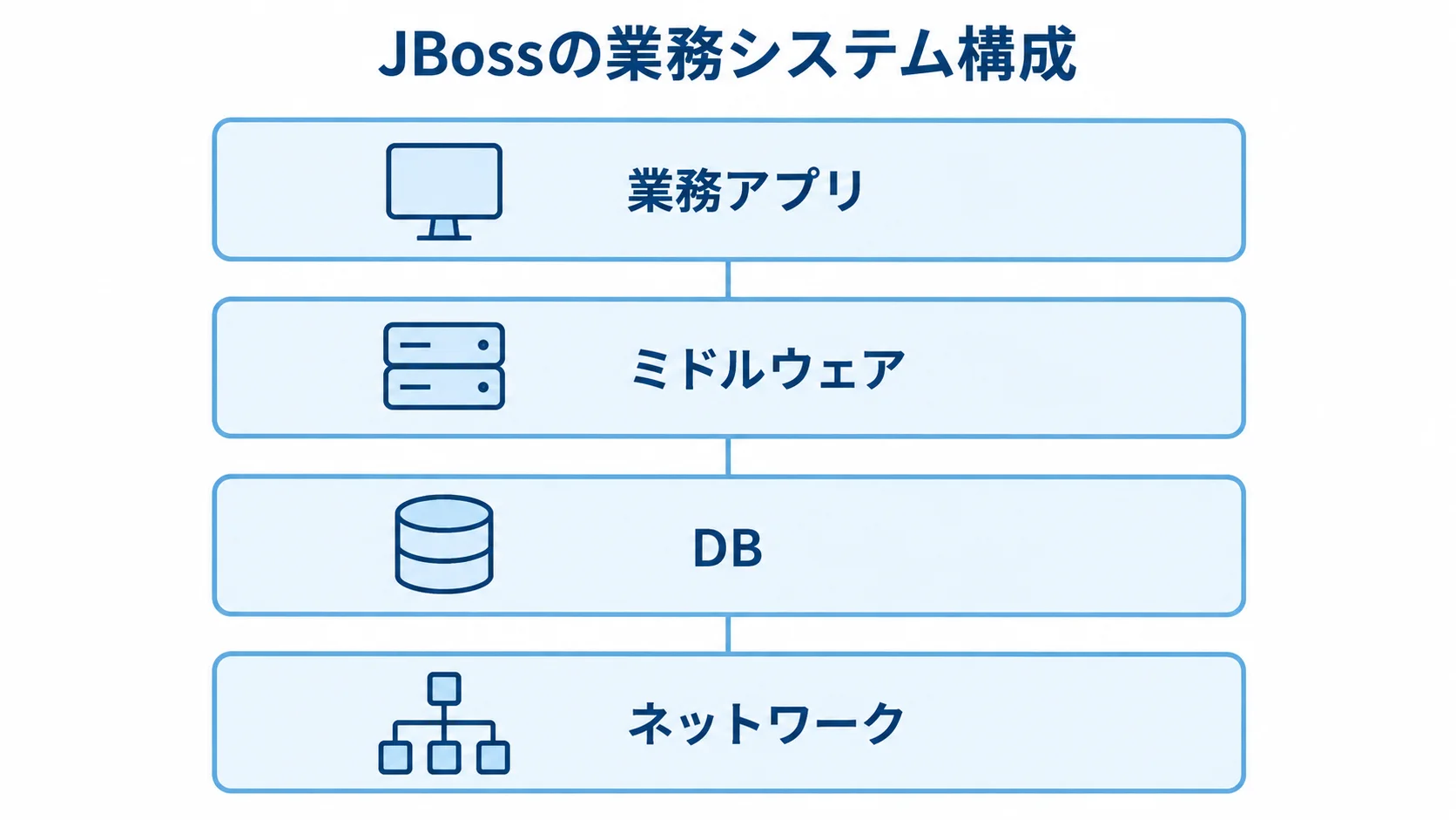 JBossを含む業務システムの構成要素を示す図 業務アプリ、ミドルウェア、DB、ネットワークを上下の層に分けたJBossの業務システム構成図