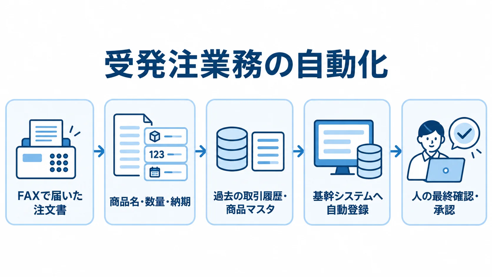 AIエージェントによる受発注の処理フロー FAX注文書から情報を抽出して基幹システムへ登録し、人が最終確認する流れの図解