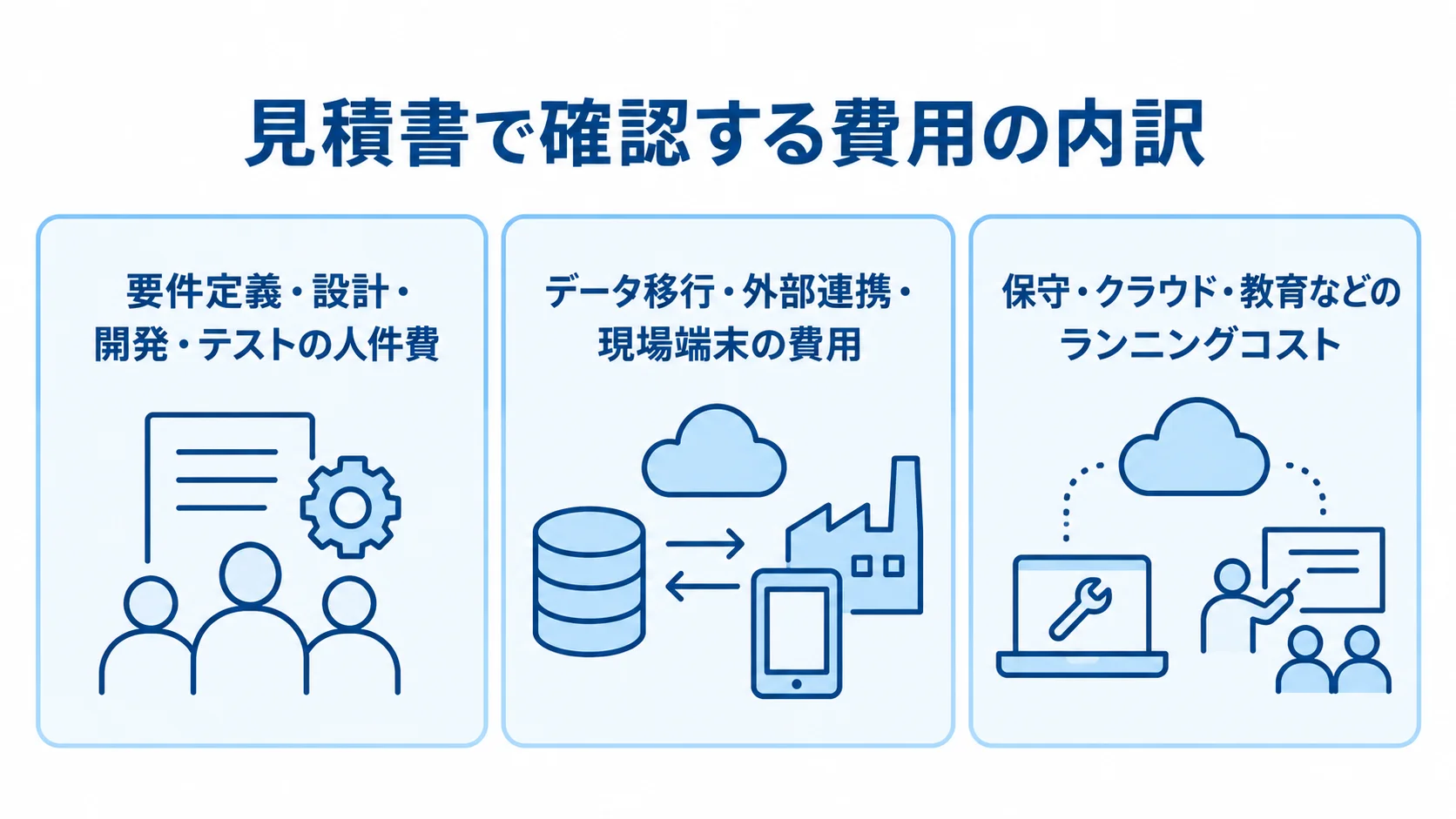 見積書で確認する原価管理システムの費用内訳 鋳造業向け原価管理システムの見積費用を、人件費、データ移行・連携・端末、保守・クラウド・教育に分けた図。