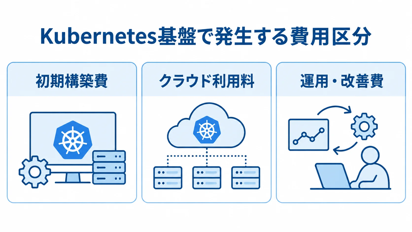 Kubernetes基盤の費用を初期構築費・クラウド利用料・運用改善費に分けた図 Kubernetes基盤の初期構築費、クラウド利用料、運用・改善費を3枚のカードで示した図。