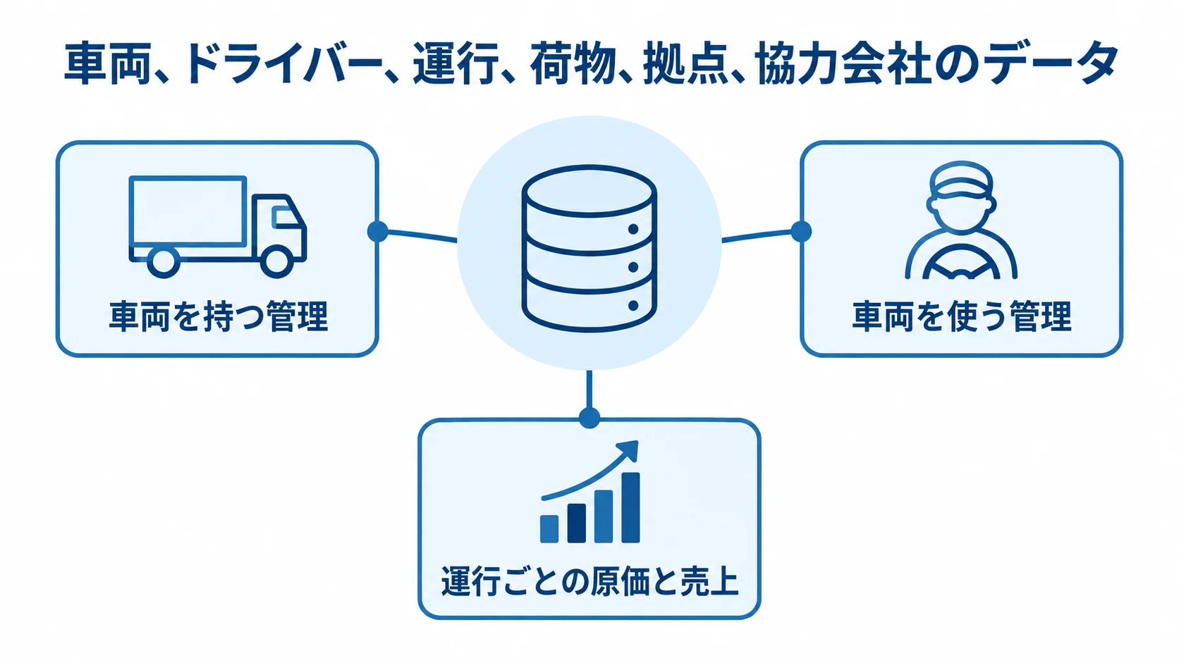 車両・運行データと管理業務の関係を示す図解 車両や運行などのデータを、車両管理と運行管理、原価・売上の把握へつなぐ図。