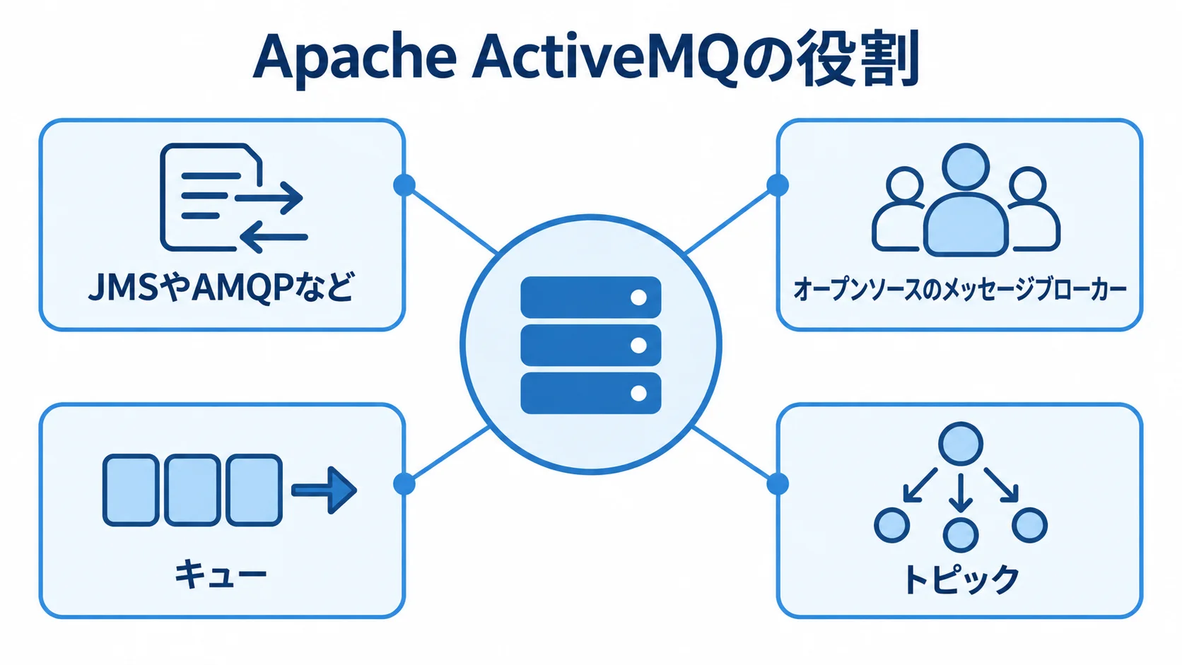 Apache ActiveMQの対応プロトコルと提供機能 Apache ActiveMQを中心に、JMSやAMQPへの対応とキュー・トピックの提供を示す図。