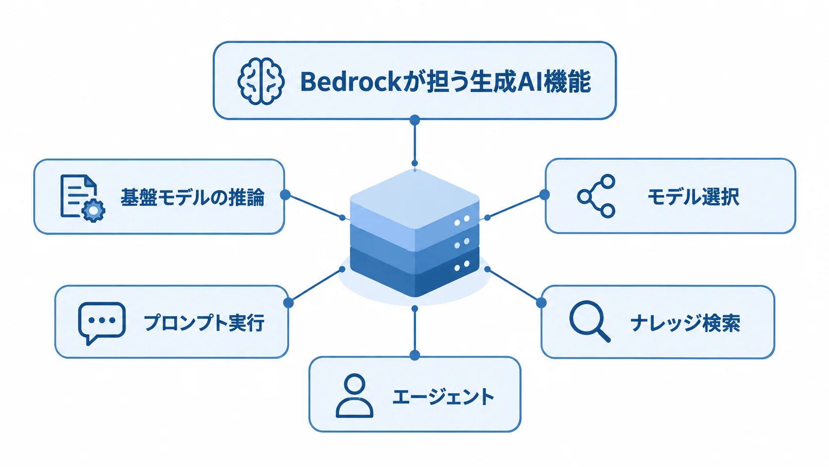 Bedrockの生成AI機能を示す図解 Bedrockが担う基盤モデルの推論、モデル選択、プロンプト実行、ナレッジ検索、エージェントを示す図解。