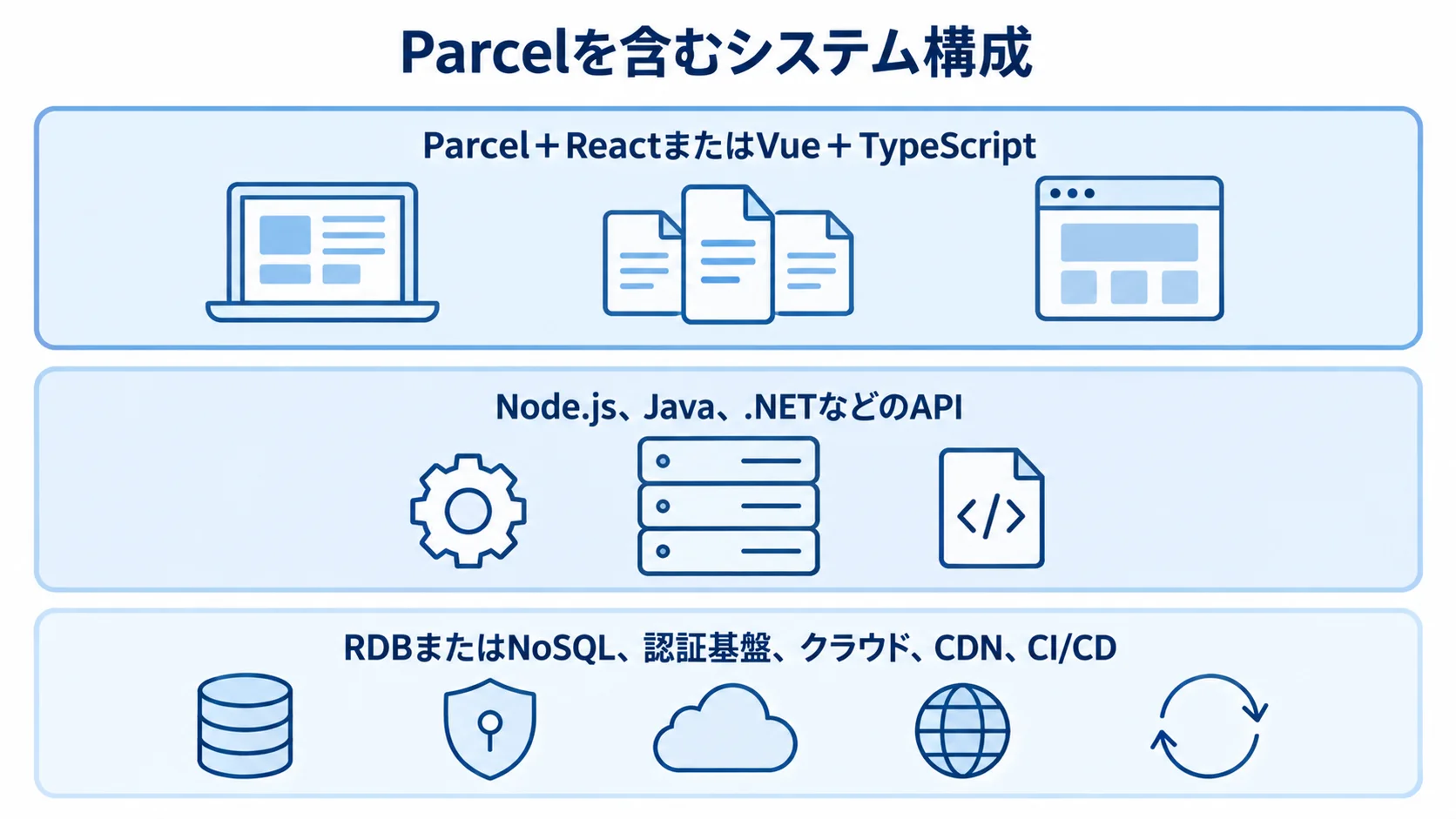 Parcelを含むシステム構成の3層図 Parcelと画面技術、API、データベースなどの周辺基盤を3層に分けた図。