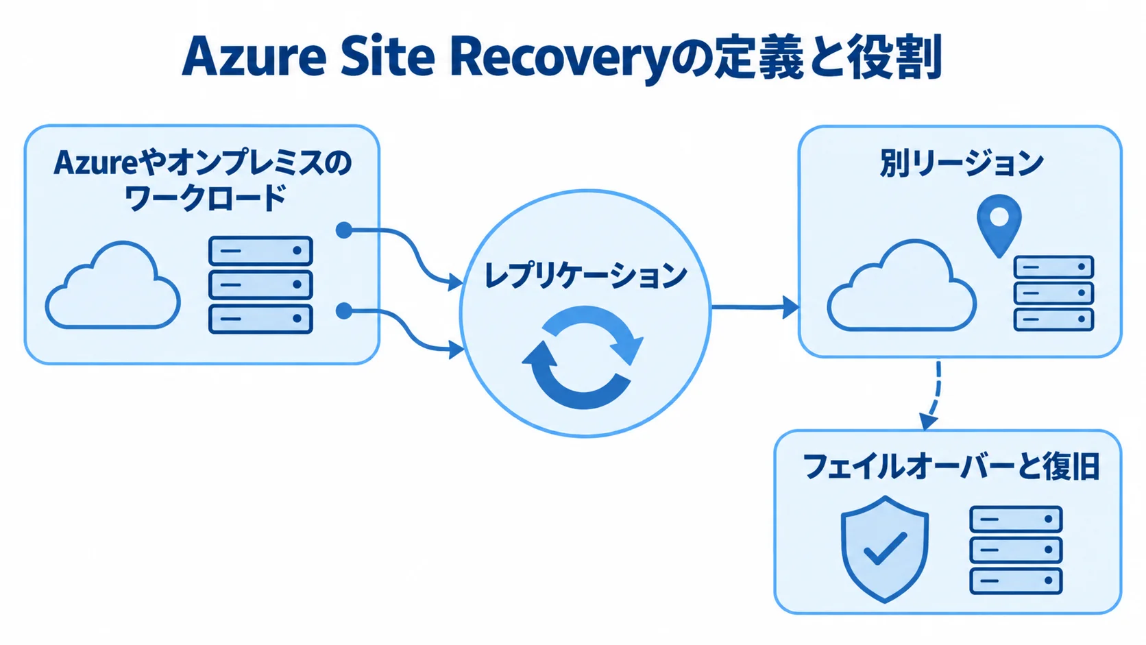 Azure Site Recoveryが担う複製と復旧の関係を示す図。 Azureやオンプレミスのワークロードを別リージョンへレプリケーションし、フェイルオーバーと復旧につなぐ図。