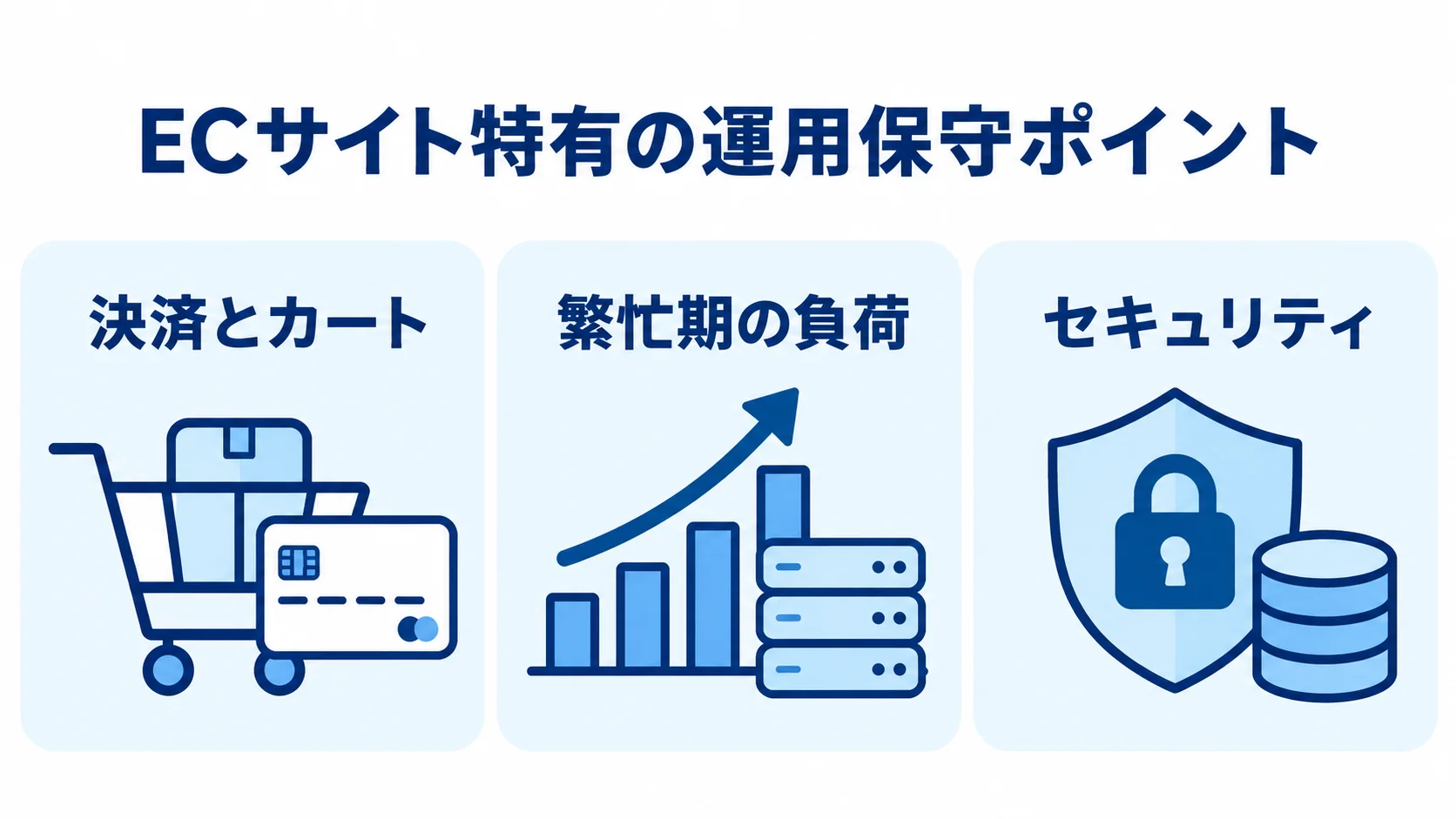 ECサイトの運用保守で押さえる決済とカート、繁忙期の負荷、セキュリティを並べた図解。