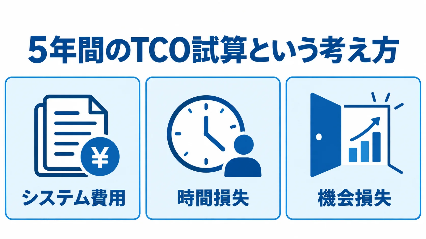 5年間のTCO試算に含める3つの費用視点 5年間のTCO試算に含めるシステム費用、時間損失、機会損失を3枚のパネルで示した図。