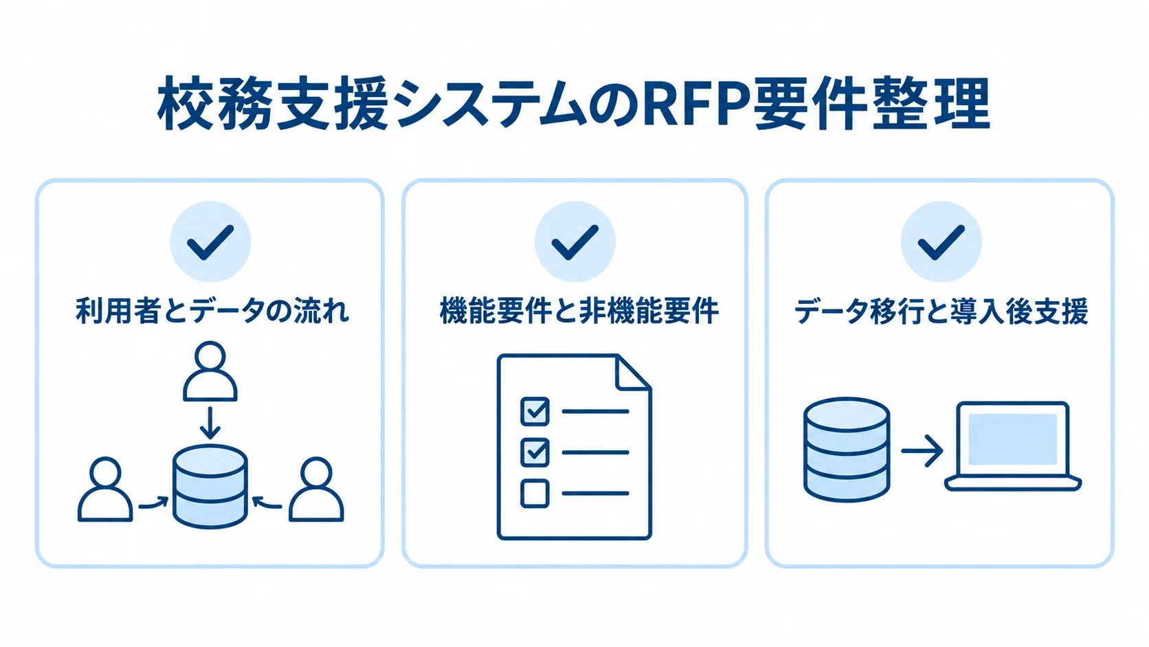 RFPに整理する利用者とデータの流れ、機能と非機能の要件、データ移行と導入後支援を3枚のカードで示した図。