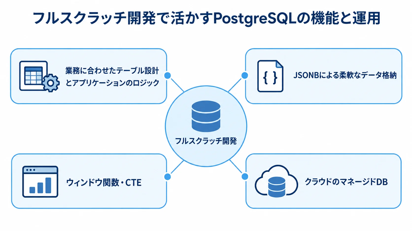 フルスクラッチ開発とPostgreSQLの機能・運用の関係を示す図 フルスクラッチ開発を中心に、業務に合わせた設計、PostgreSQLの機能、マネージドDBを配置したハブ図。