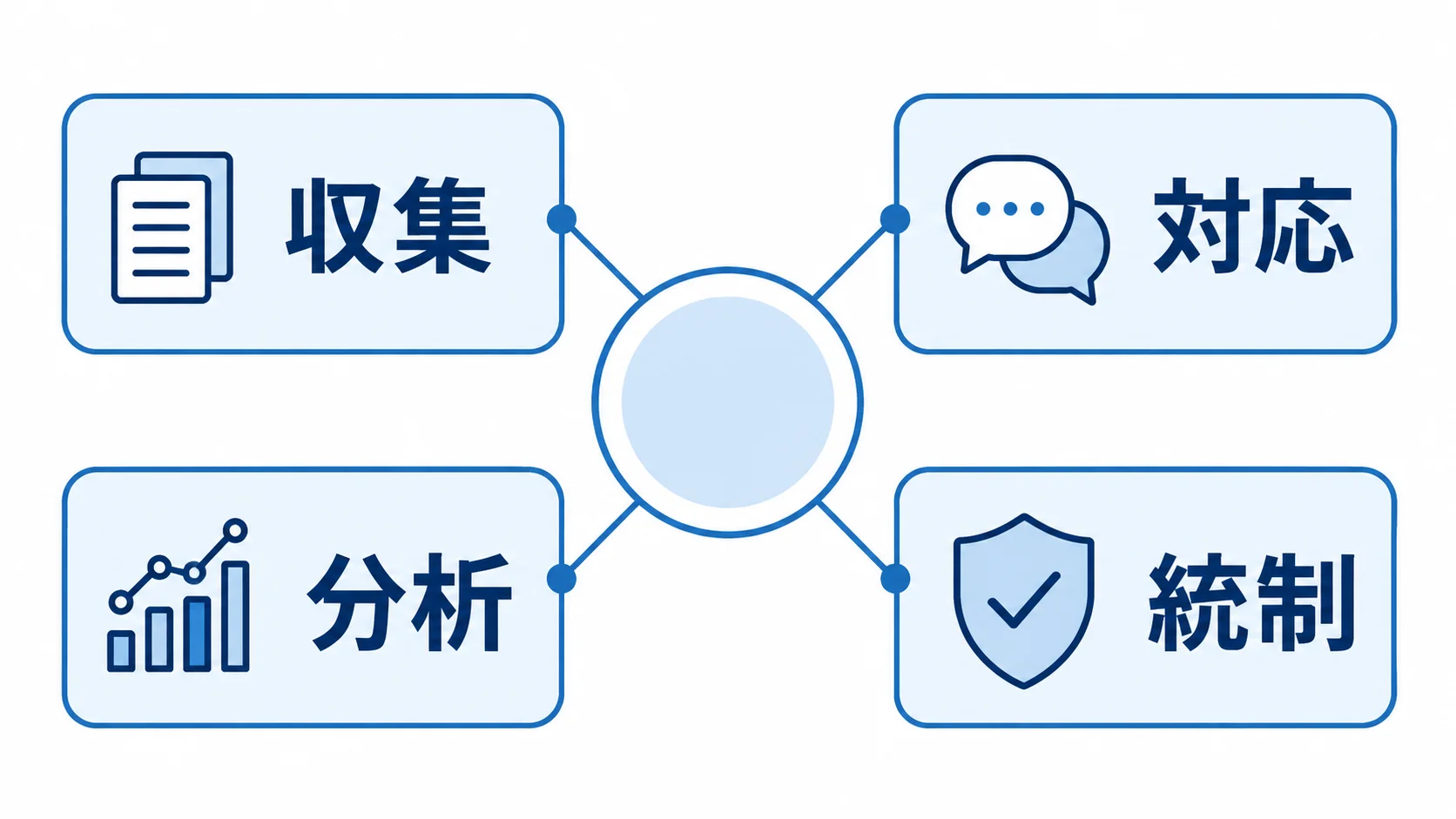口コミ管理システムの機能を収集、対応、分析、統制の4領域に分けた図