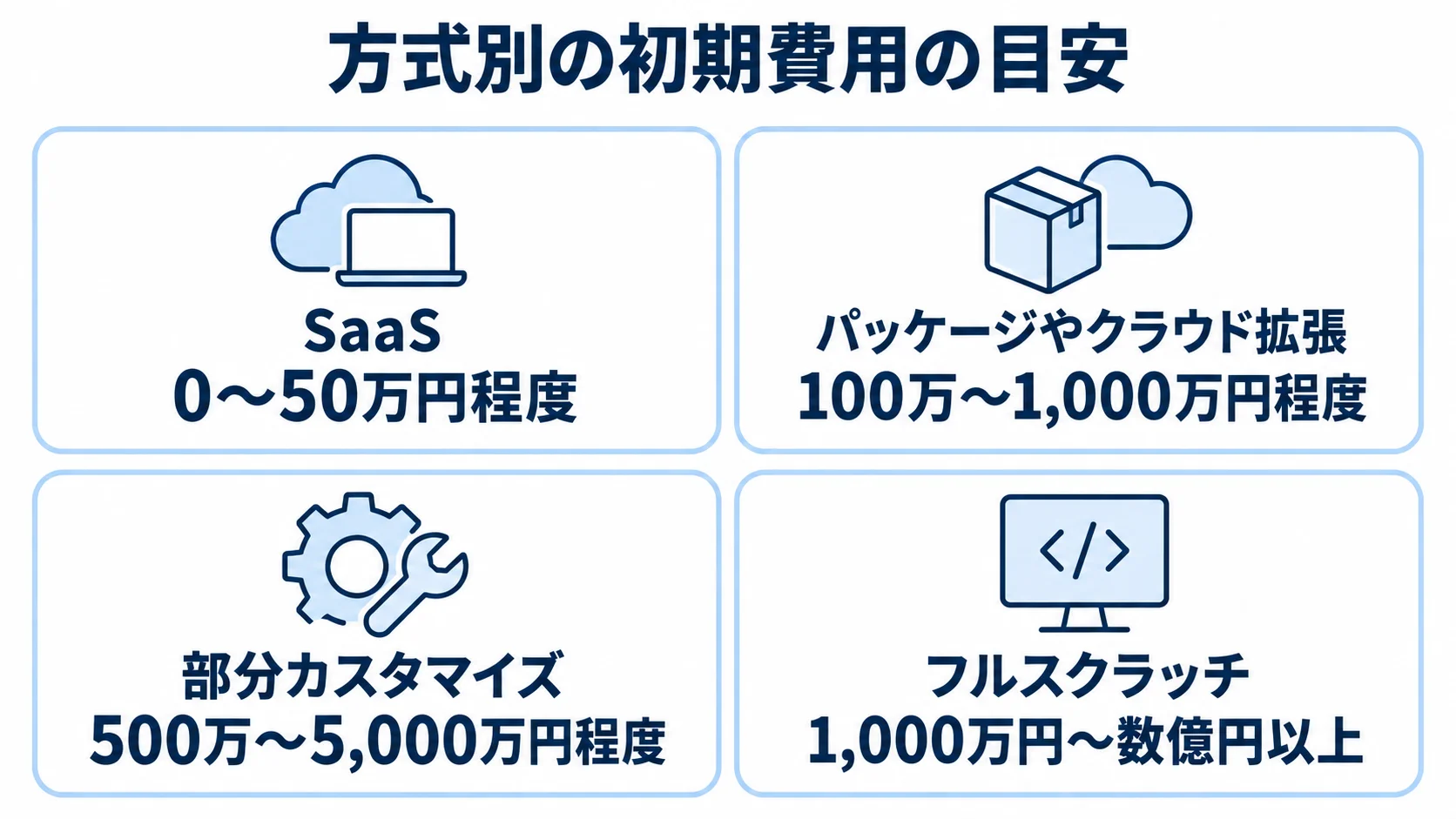工数管理システムの方式別初期費用を比較する図。 SaaSからフルスクラッチまで、4方式の初期費用目安を並べた図。