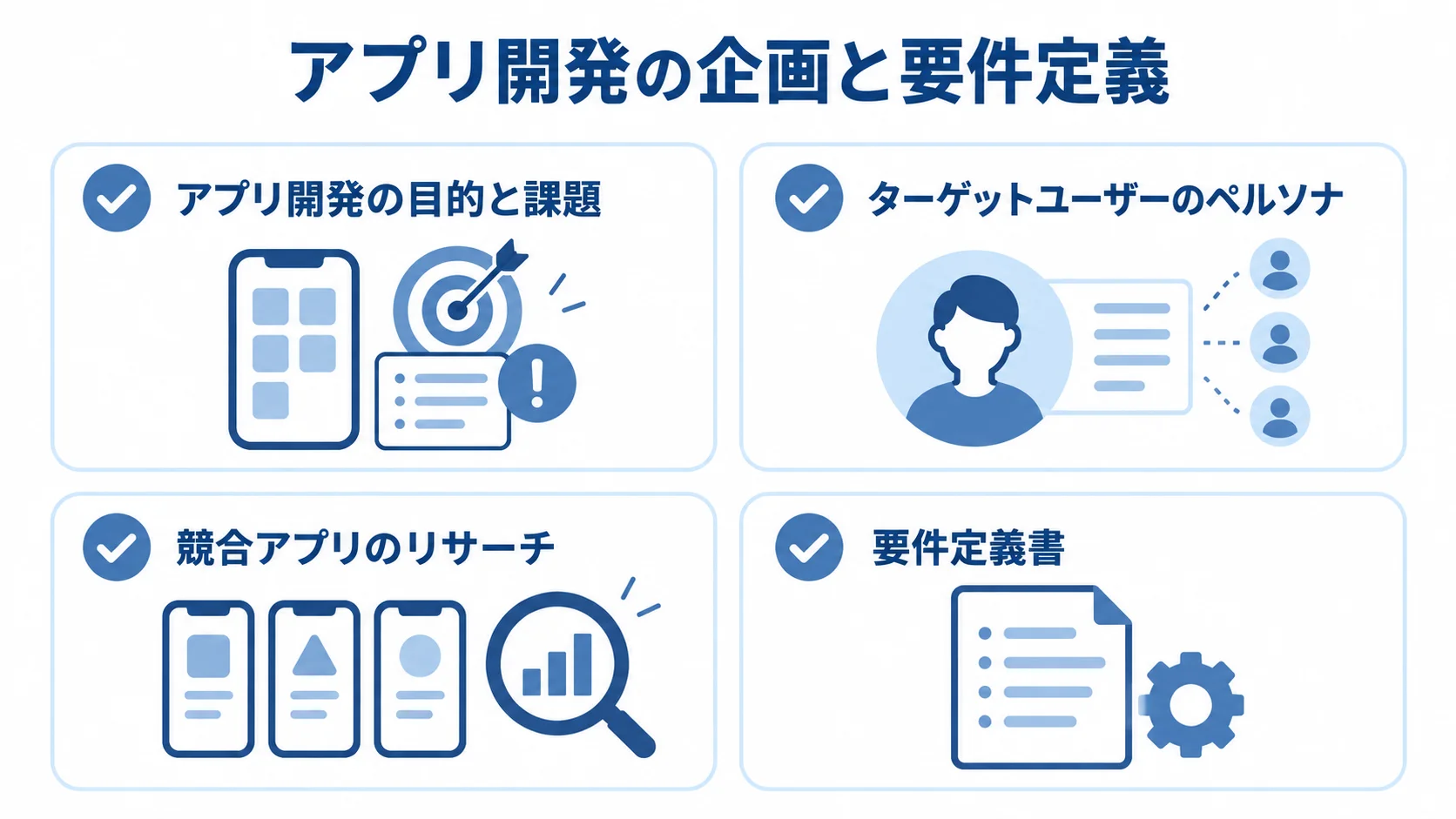 アプリ開発の企画と要件定義で整理する目的、ユーザー、競合、要件定義書を示したチェックリスト