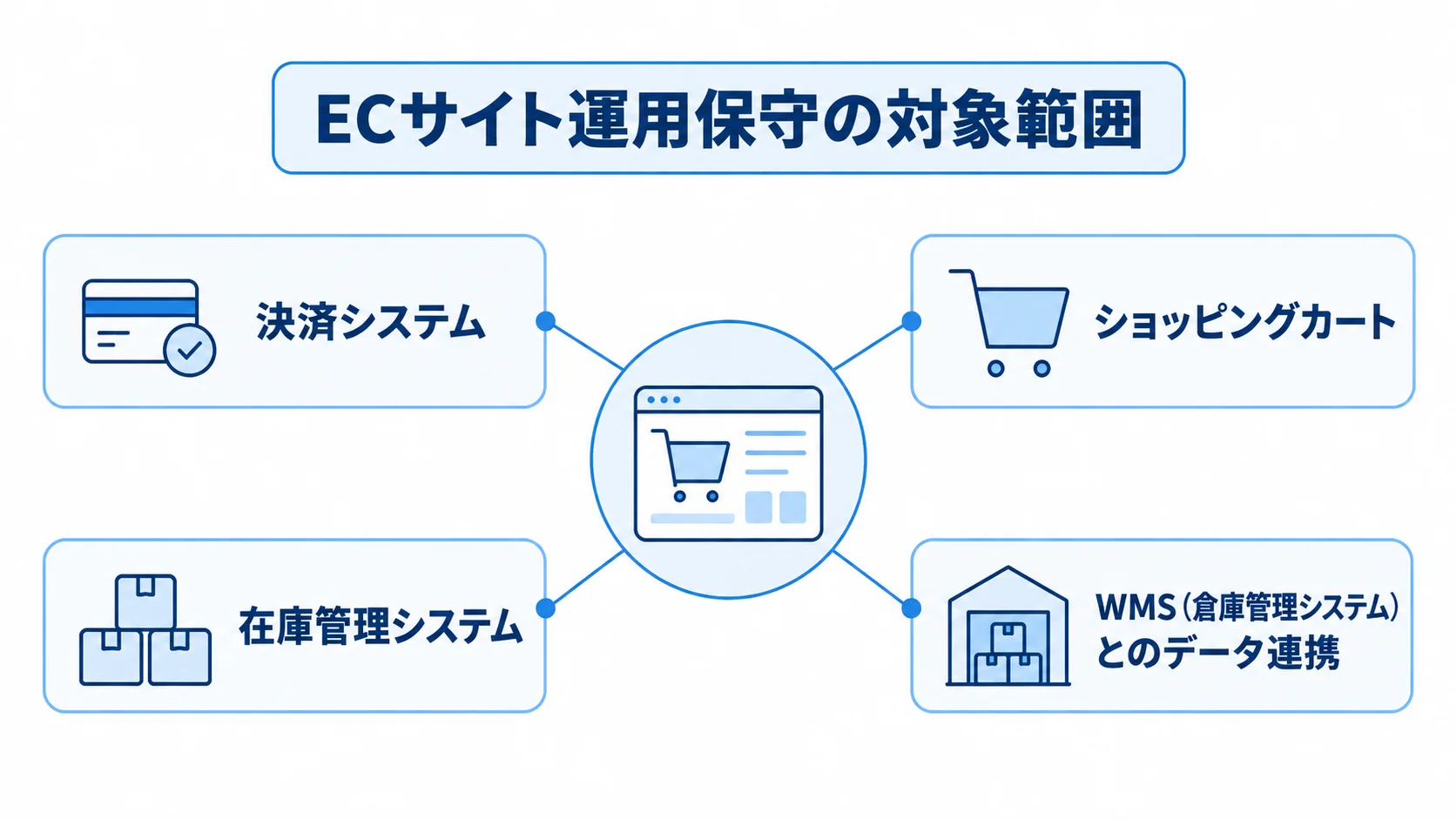 ECサイト運用保守の対象範囲を示す図 ECサイト運用保守を中心に、決済システム、ショッピングカート、在庫管理システム、WMSとのデータ連携を結んだ図解。