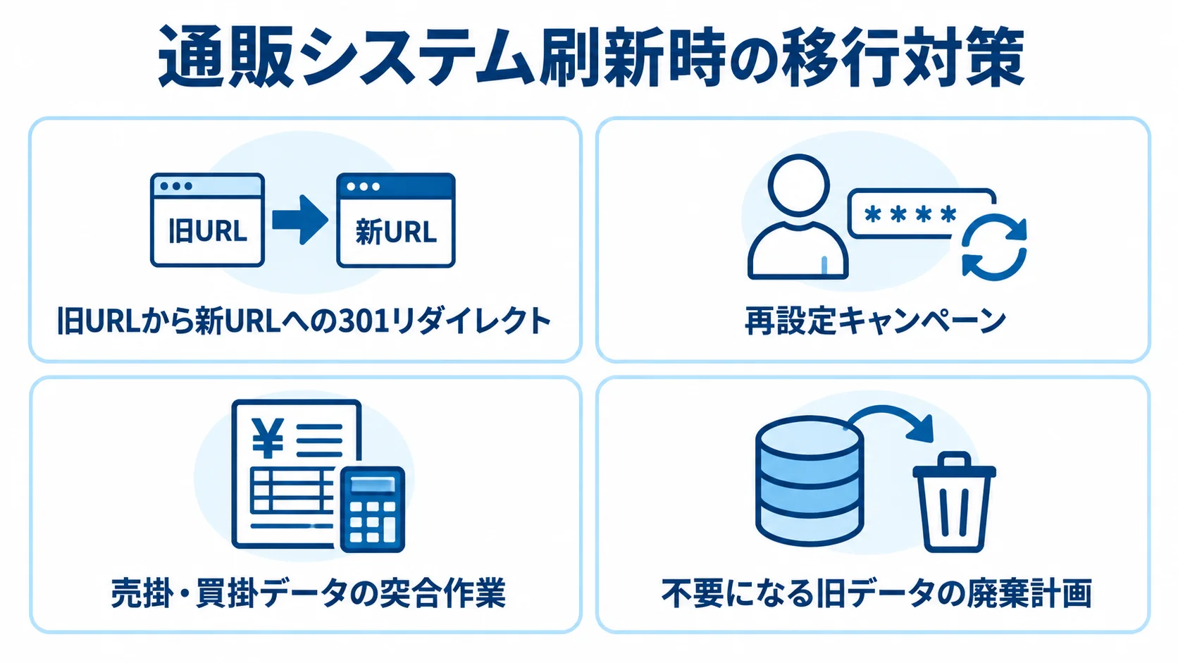 通販システム刷新時のデータ移行とSEO引き継ぎの対策を示す図 通販システム刷新時に必要な301リダイレクト、パスワード再設定、会計データの突合、旧データ廃棄を4枚のパネルで示した図。