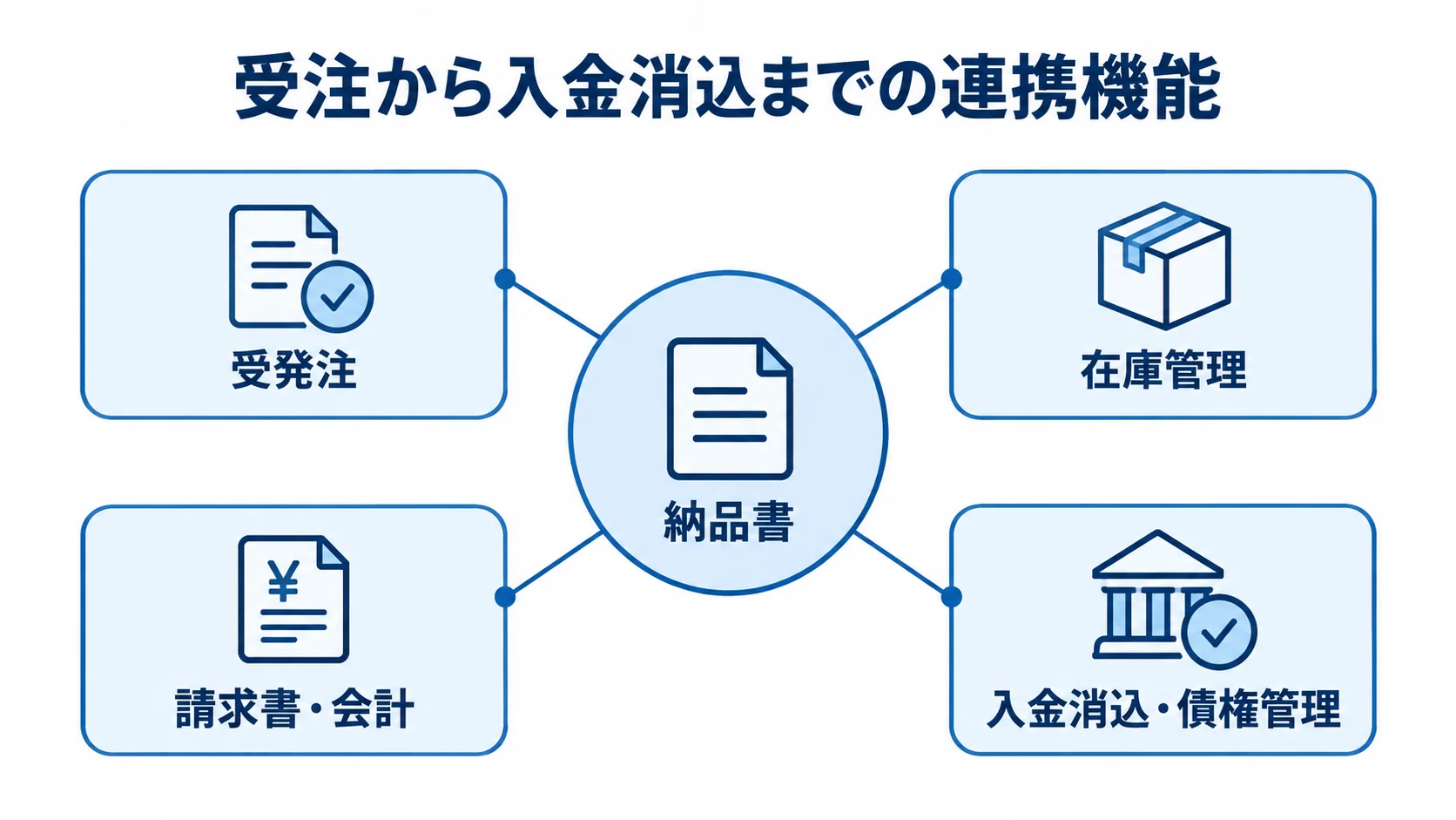 納品書を起点にした受発注から入金消込までの連携図 納品書を中心に、受発注、在庫管理、請求書・会計、入金消込・債権管理がつながる図。
