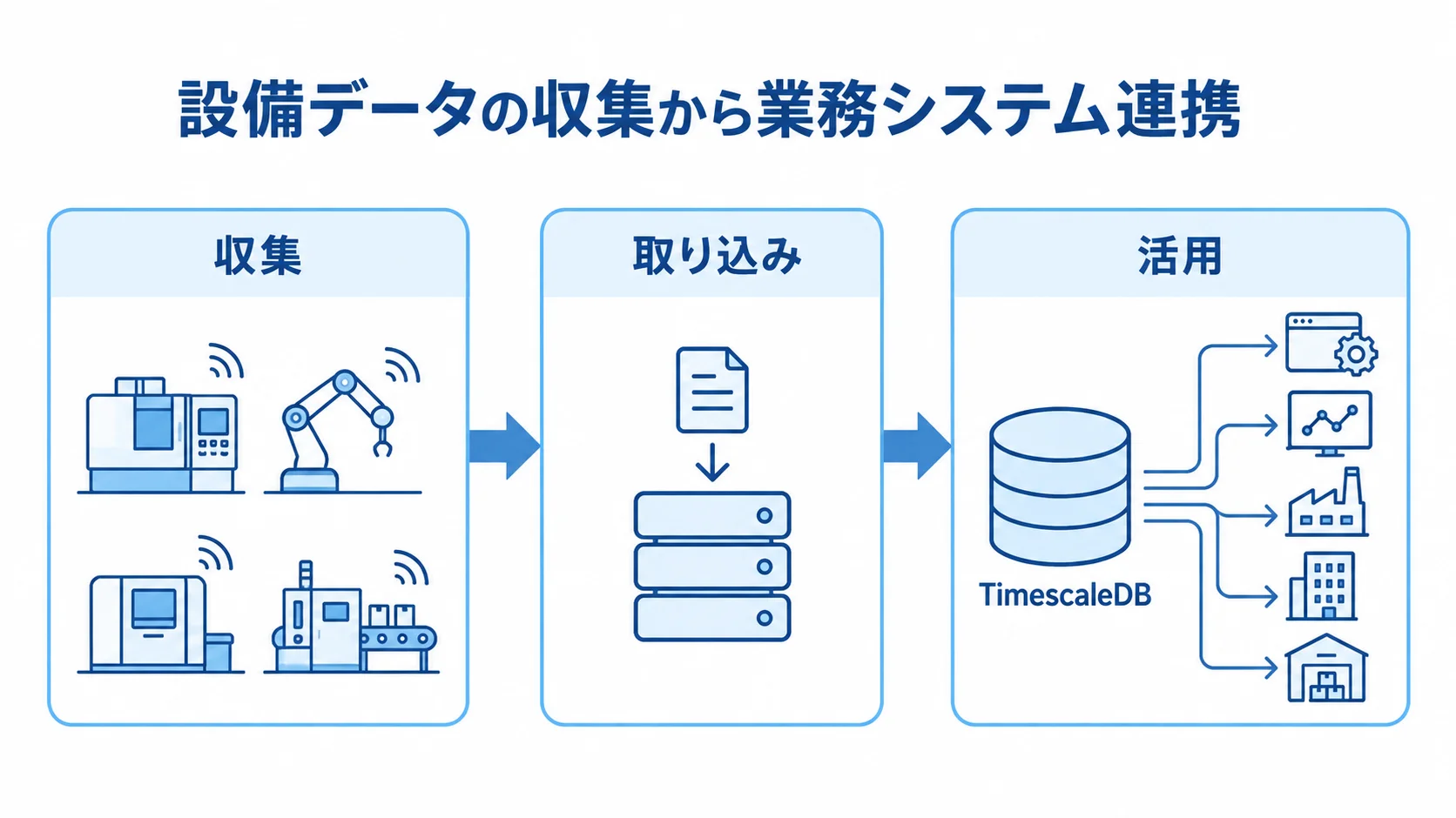 設備データを業務システムで活用するまでの流れ 設備データの収集、取り込み、TimescaleDBでの活用を順に示した図です。
