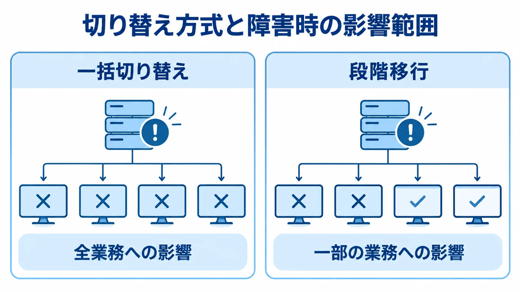 一括切り替えと段階移行の影響範囲を比較する図 一括切り替えと段階移行で異なる、障害時に影響する業務の範囲を左右に比較した図。