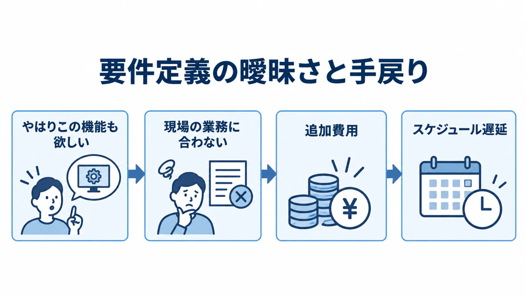 曖昧な要件定義から機能追加や業務との不一致が起き、追加費用と遅延につながる流れの図解。