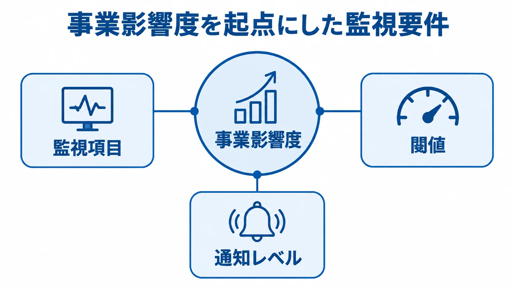 事業影響度を起点にした監視要件の図解 事業影響度を中心に監視項目、閾値、通知レベルを結んだ図。
