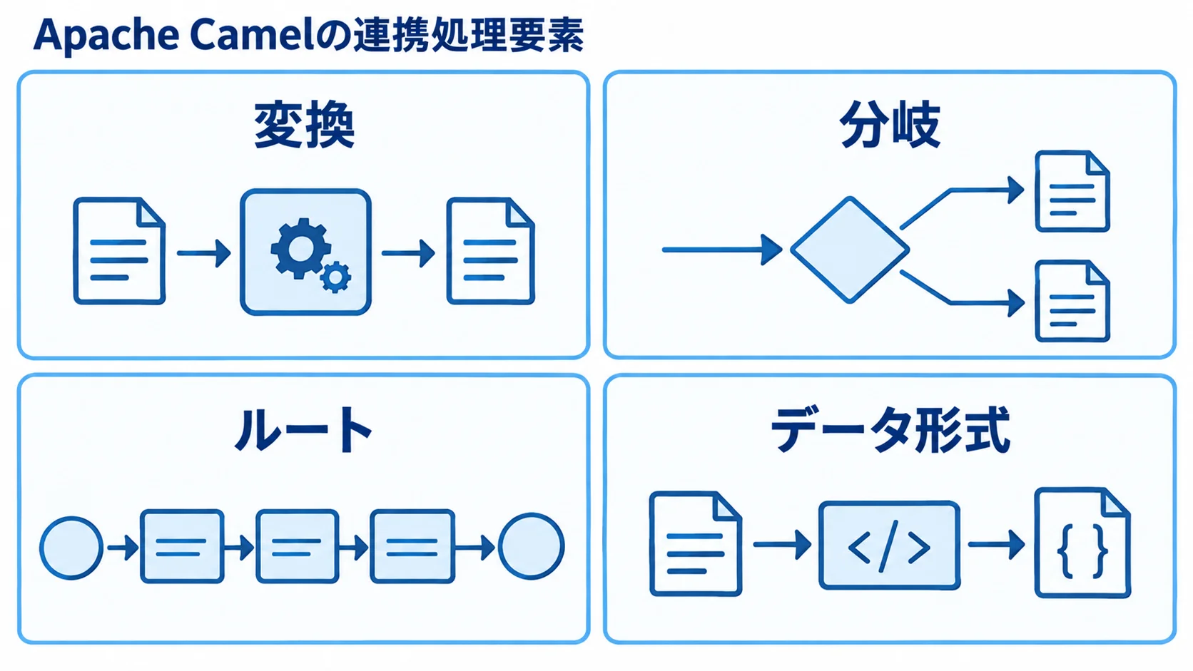 Apache Camelの連携処理要素を示す図 Apache Camelの連携処理を変換、分岐、ルート、データ形式の4要素で示した図