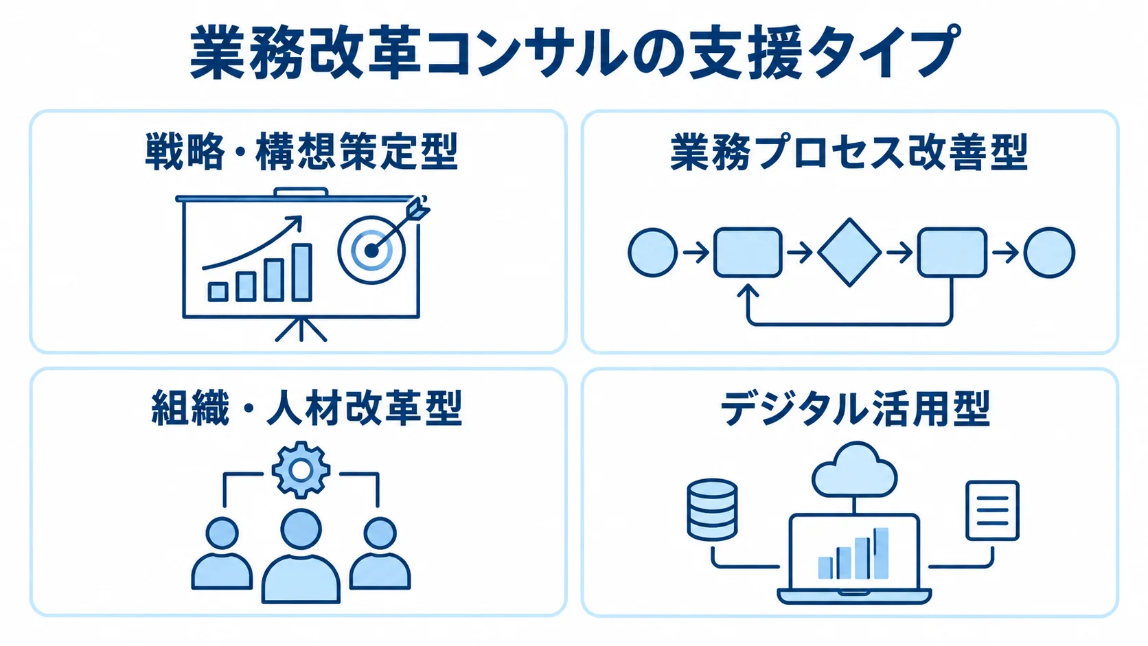 業務改革コンサルの支援タイプ 業務改革コンサルの4つの支援タイプを同じ大きさのカードで整理した図