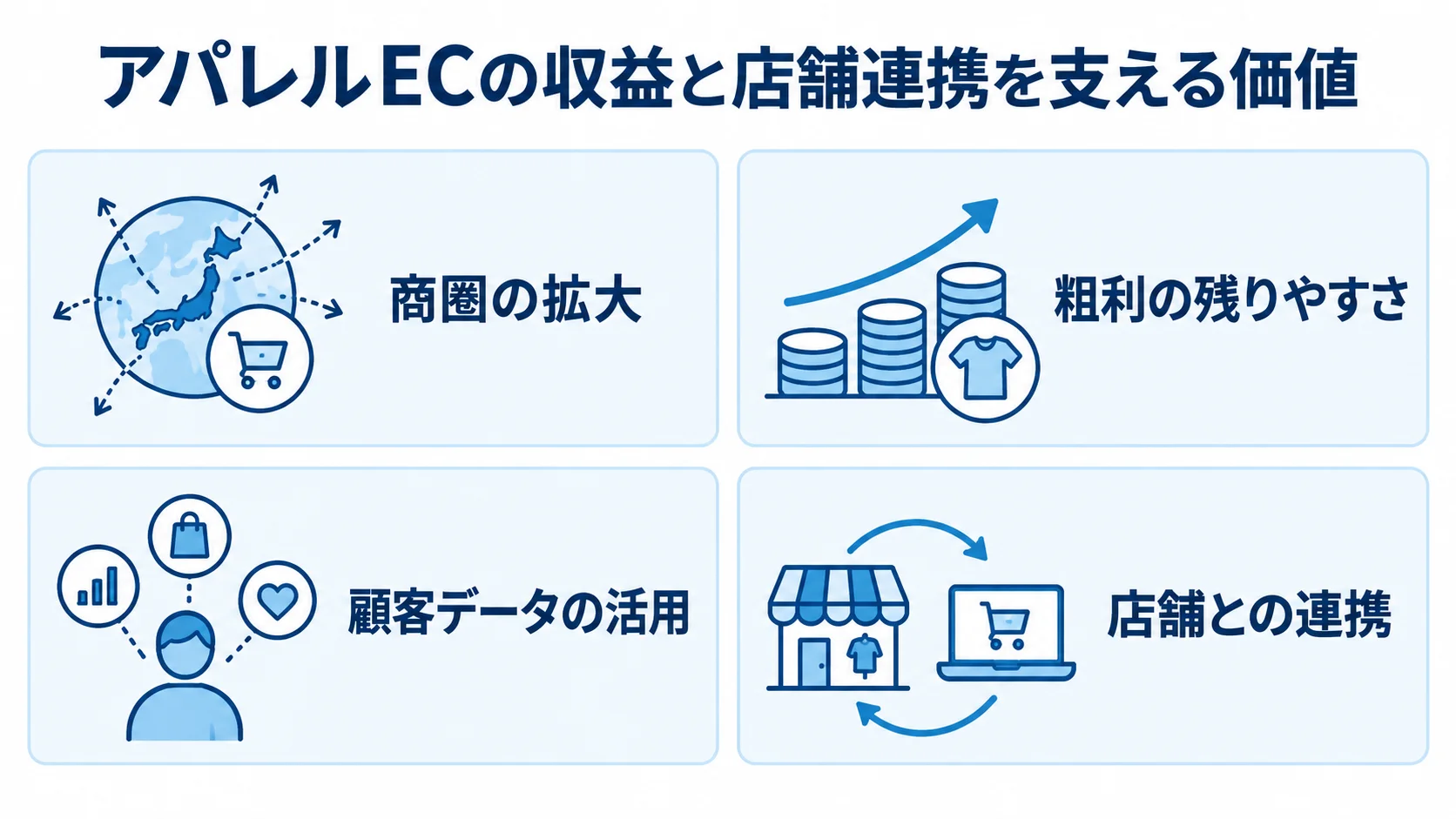 アパレルECが広げる収益機会と店舗連携 アパレルECの商圏拡大、粗利、顧客データ活用、店舗連携を4枚のカードで示す図。