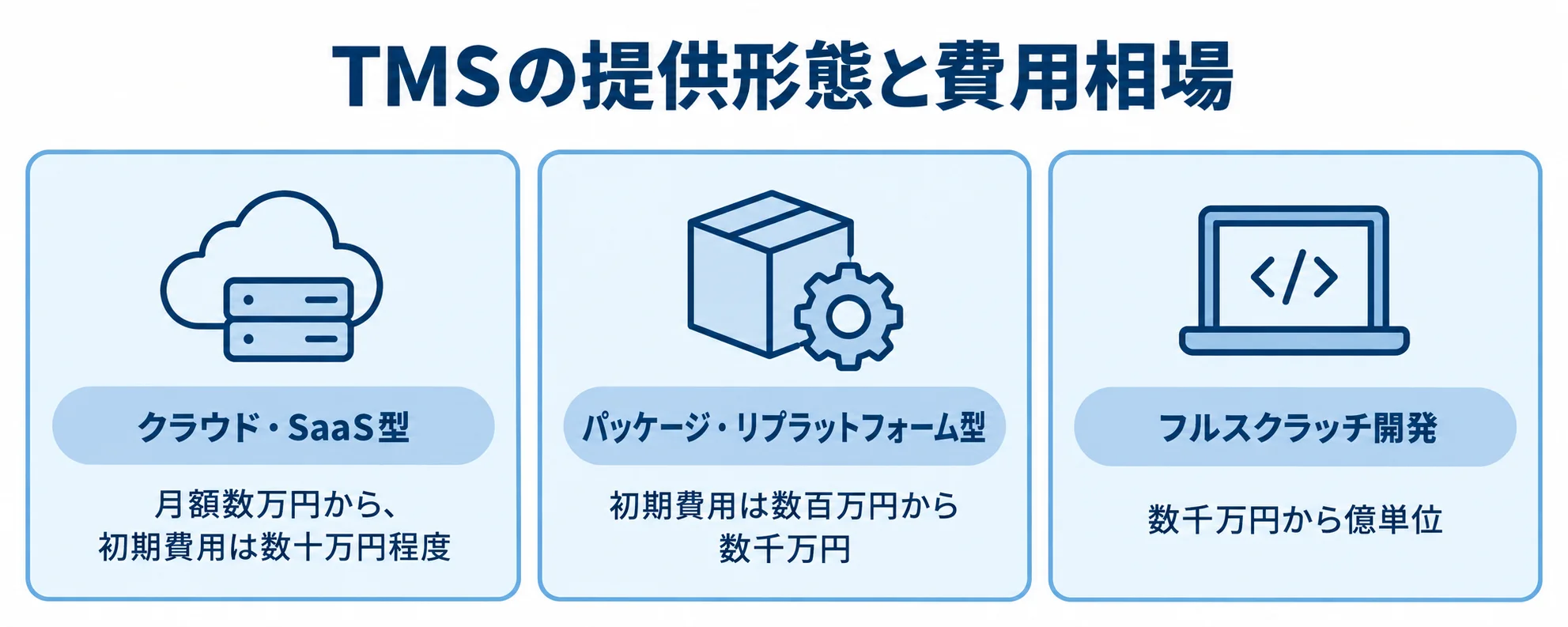 TMSの提供形態ごとの費用相場 クラウド・SaaS型、パッケージ・リプラットフォーム型、フルスクラッチ開発の費用相場を並べた図解