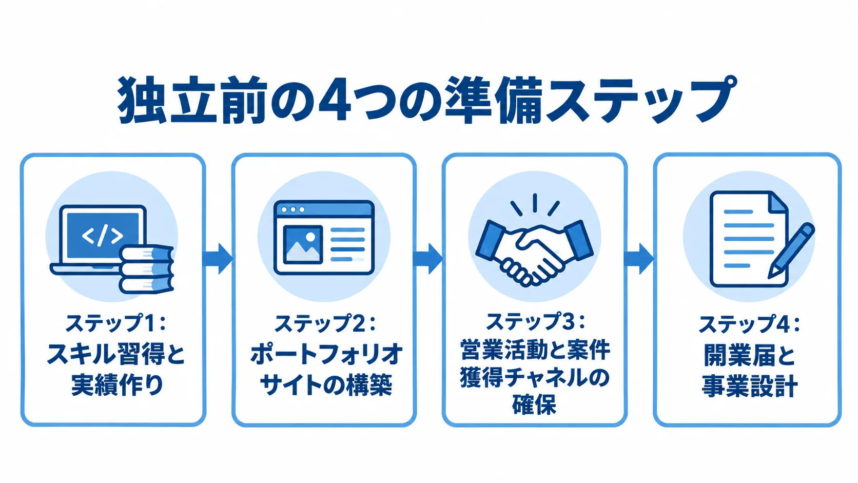 20代フリーランスエンジニアの独立準備ステップ スキル習得と実績作りから開業届と事業設計まで、独立前の準備を4段階で示す図