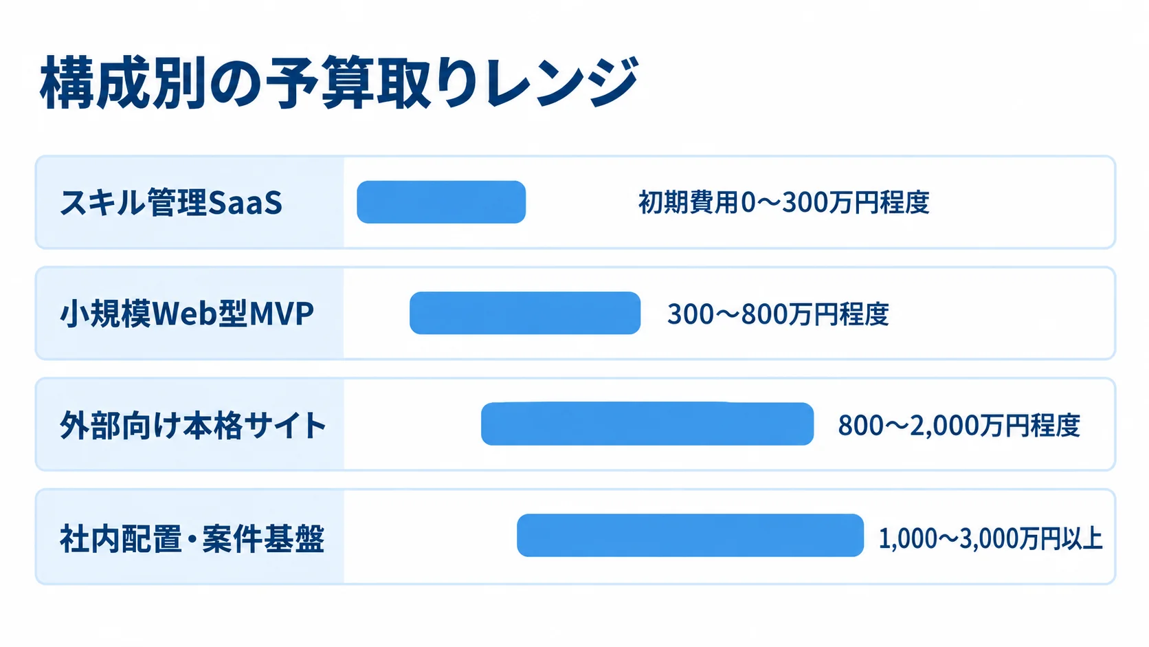 構成別の予算取りレンジを示す横棒図 4種類の構成別に初期費用の予算レンジを並べた横棒図