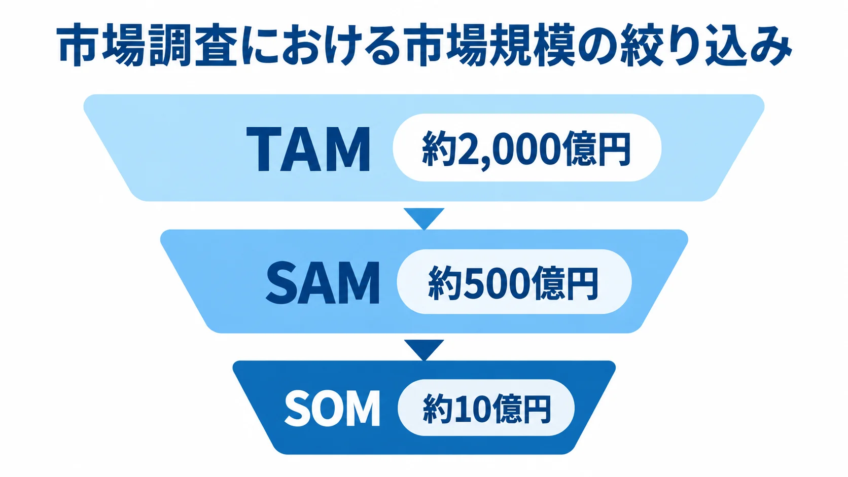 TAM・SAM・SOMで見る市場規模の絞り込み TAM約2,000億円からSAM約500億円、SOM約10億円へ市場を絞り込む図。