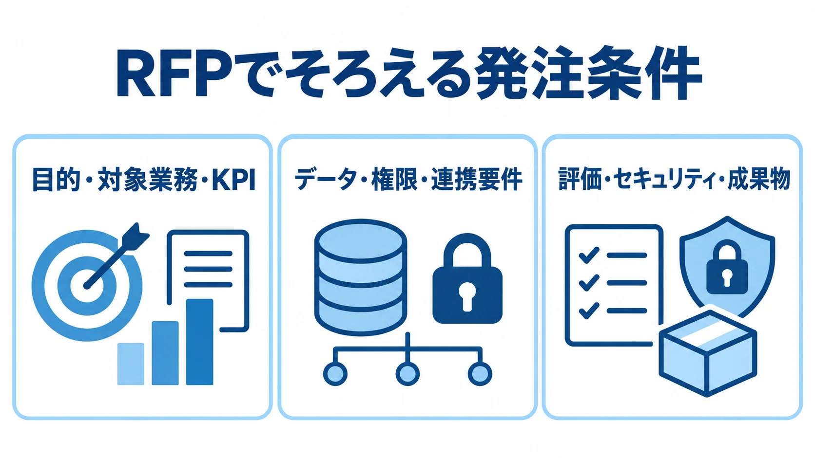 RFPでそろえる発注条件の3領域 RFPに記載する目的・KPI、データ・権限・連携、評価・セキュリティ・成果物を3枚のパネルで整理した図。