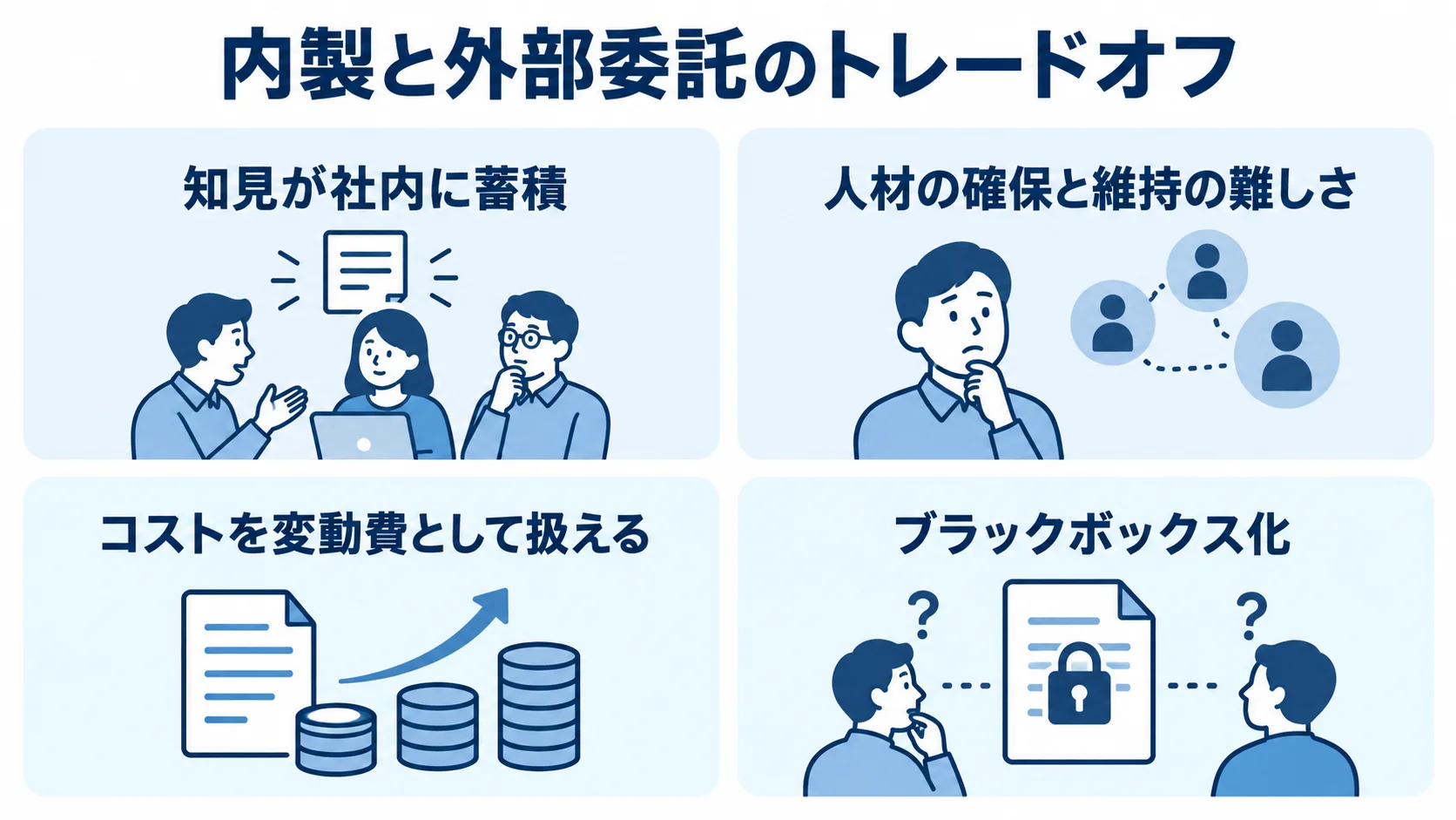内製と外部委託の主なメリットと課題を示す図 内製の知見蓄積と人材確保、外部委託の変動費化とブラックボックス化を4枚のカードで対比した図。