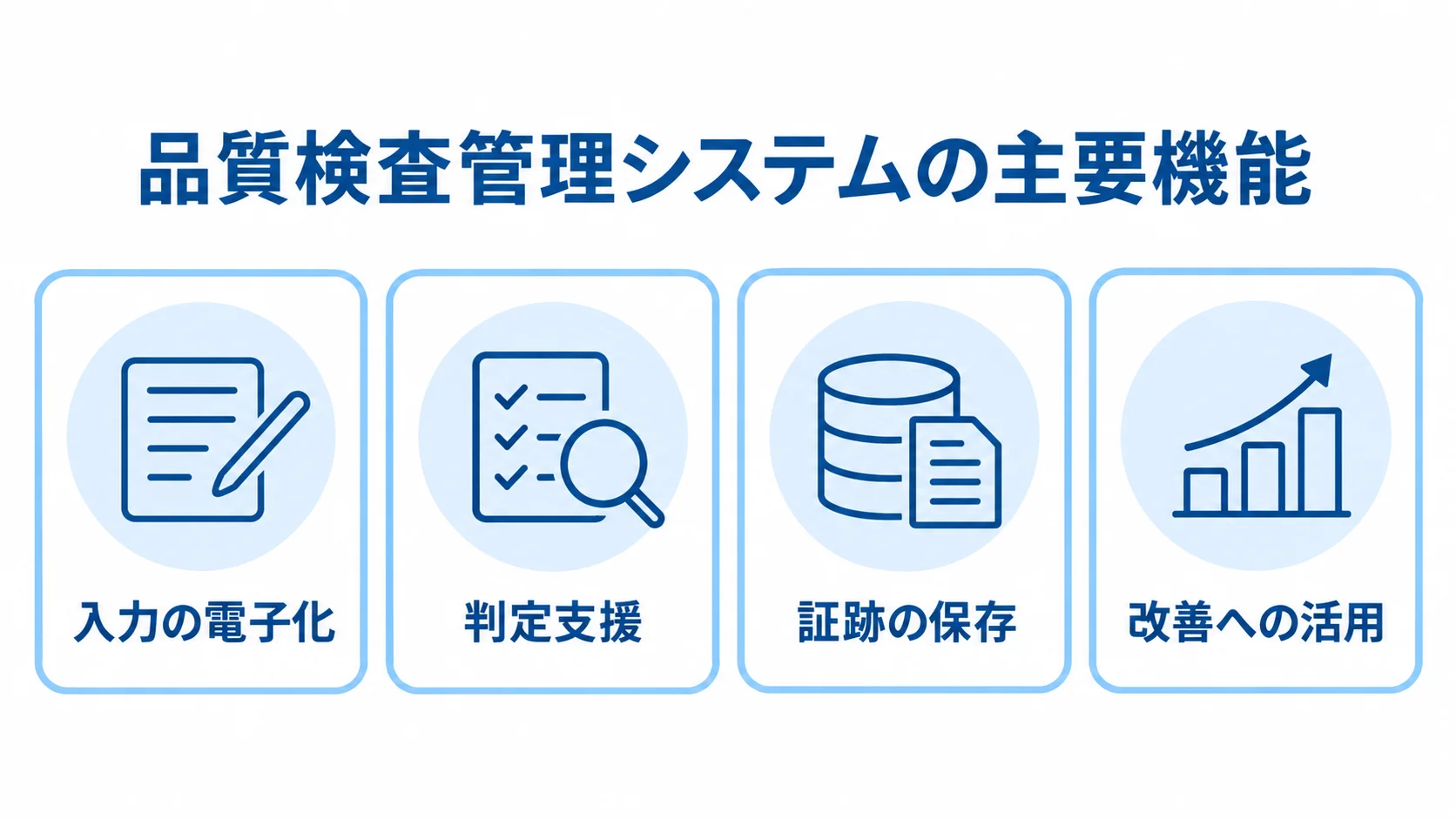 品質検査管理システムを支える4つの機能 入力の電子化、判定支援、証跡の保存、改善への活用を4枚のパネルで示した図