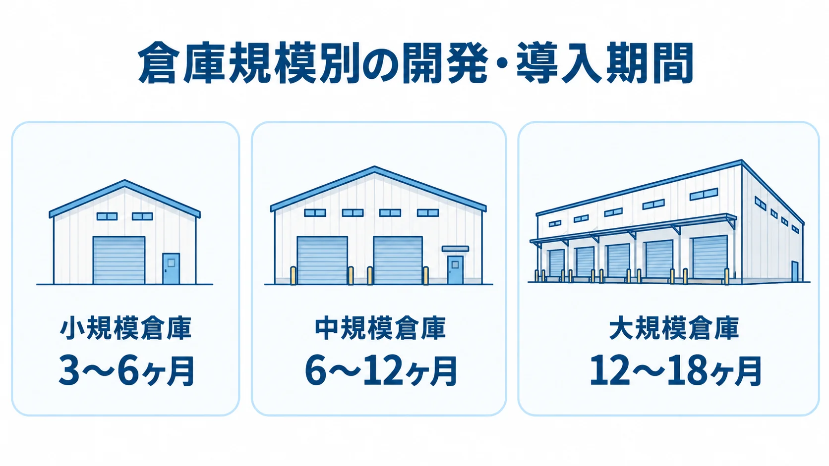 小規模倉庫、中規模倉庫、大規模倉庫の開発・導入期間を3枚のパネルで示した図。