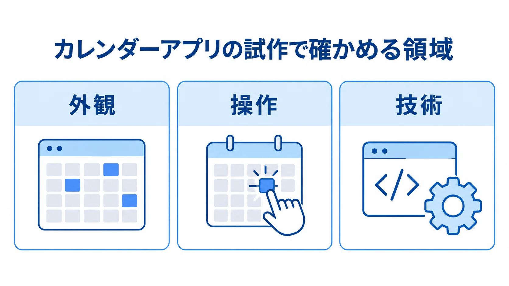 カレンダーアプリの試作で確かめる領域を示す図 カレンダーアプリの試作で確かめる領域として、外観、操作、技術を3枚のカードに分けて示した図解。