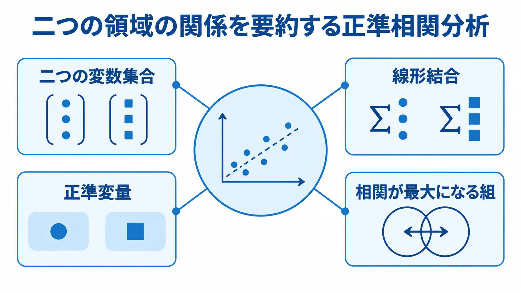 正準相関分析を構成する要素を示す図 正準相関分析を中央に置き、二つの変数集合、線形結合、正準変量、相関が最大になる組を注釈で示した図。