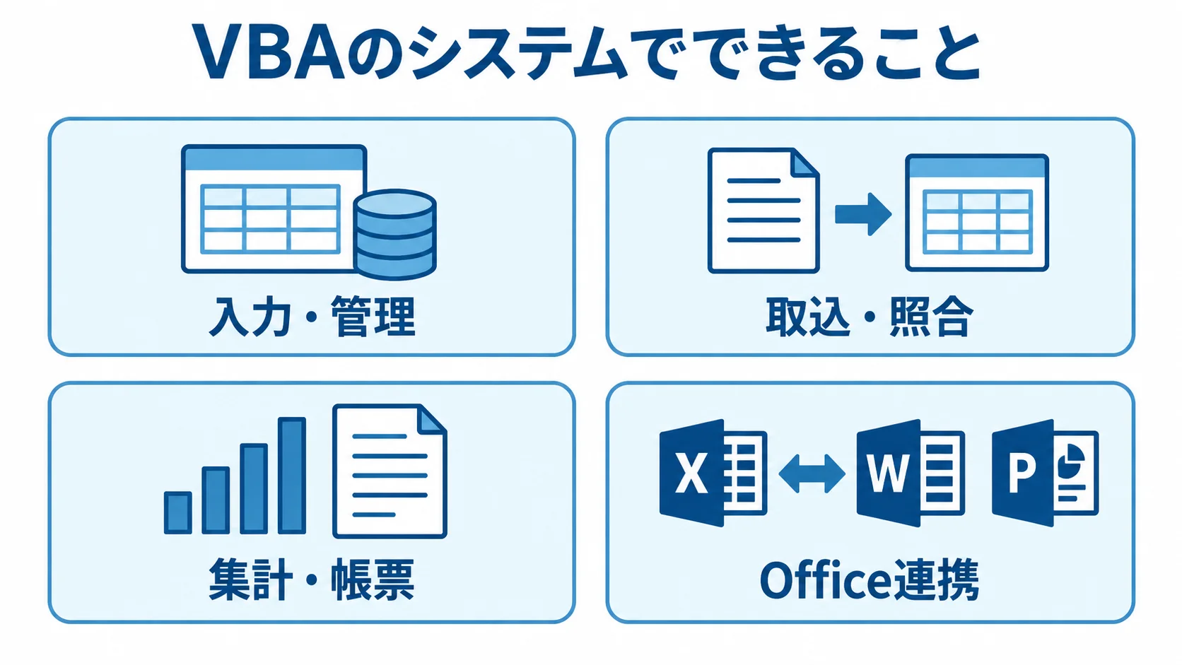 VBAシステムで自動化できる4つの業務領域 VBAでできる入力管理、データ照合、帳票作成、Office連携を4つのカードで示す図。