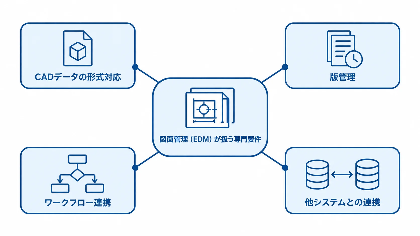 図面管理(EDM)に必要な製造業特有の要件 図面管理(EDM)を中心に、CADデータの形式対応、版管理、ワークフロー連携、他システムとの連携を示す図解。