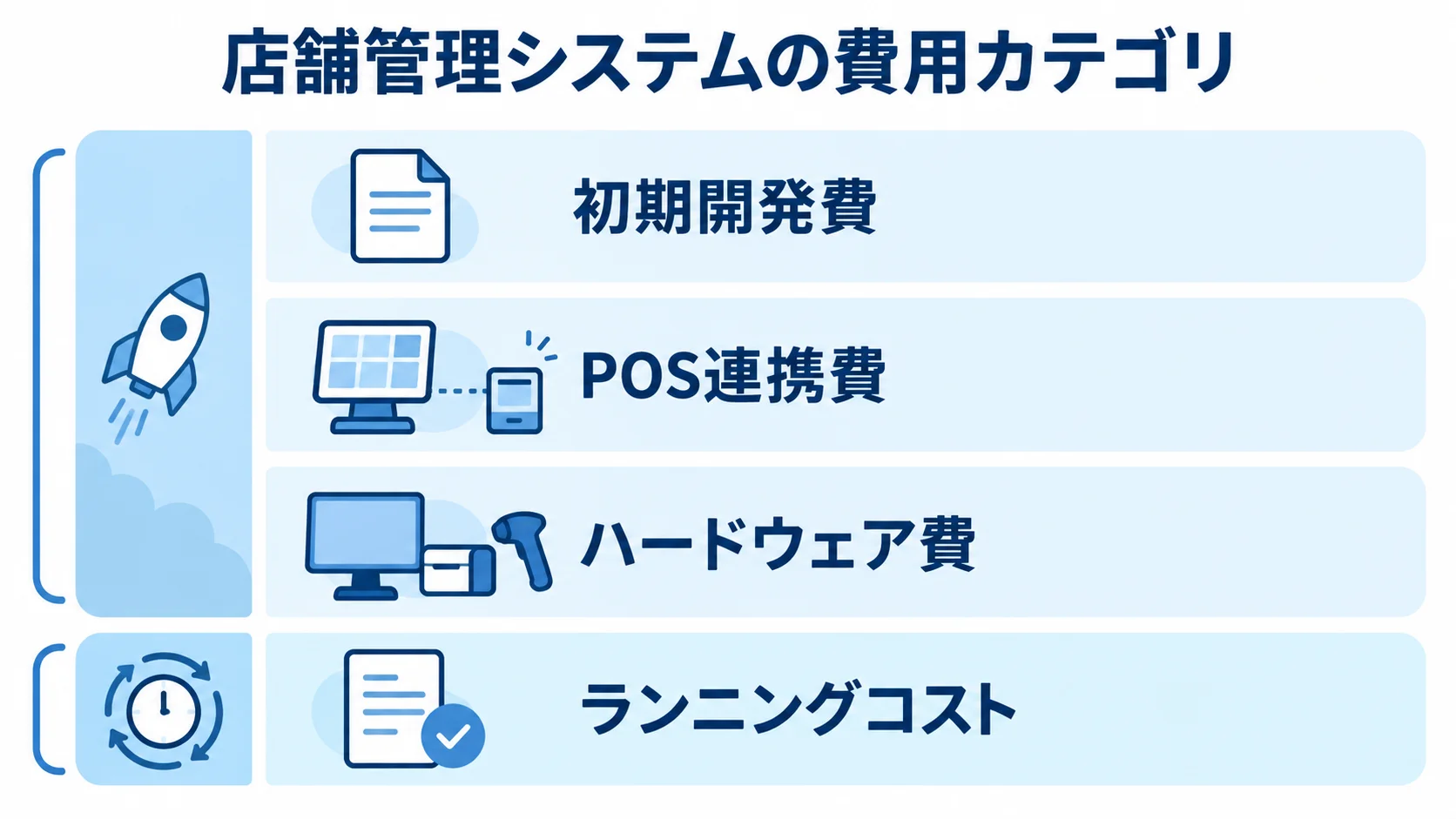 店舗管理システム開発で発生する4種類の費用 店舗管理システムの費用を、初期開発費、POS連携費、ハードウェア費、ランニングコストの4層に分けた図。