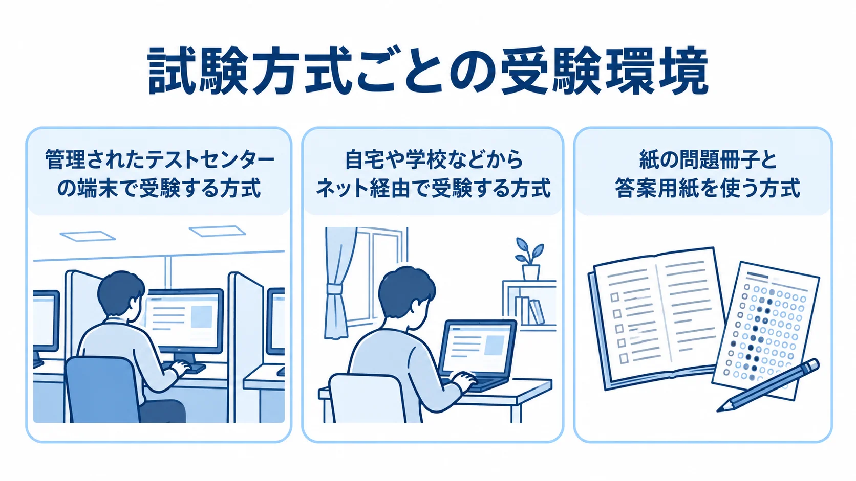 テストセンター、自宅や学校、紙の問題冊子で受験する3方式を並べた図解