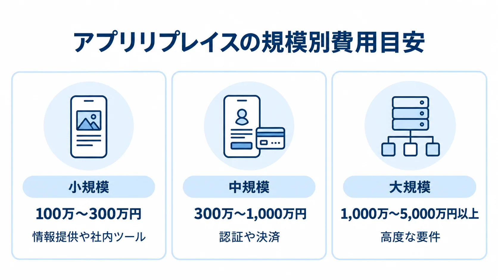 規模別に見るアプリリプレイスの費用目安 小規模・中規模・大規模のアプリリプレイス費用と代表的な要件を並べた図。