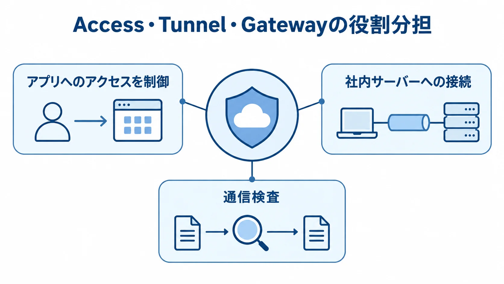 Access・Tunnel・Gatewayの役割分担を示す図 Cloudflare Zero Trustの主要機能と、アプリへのアクセス制御・社内サーバーへの接続・通信検査の役割を示す図