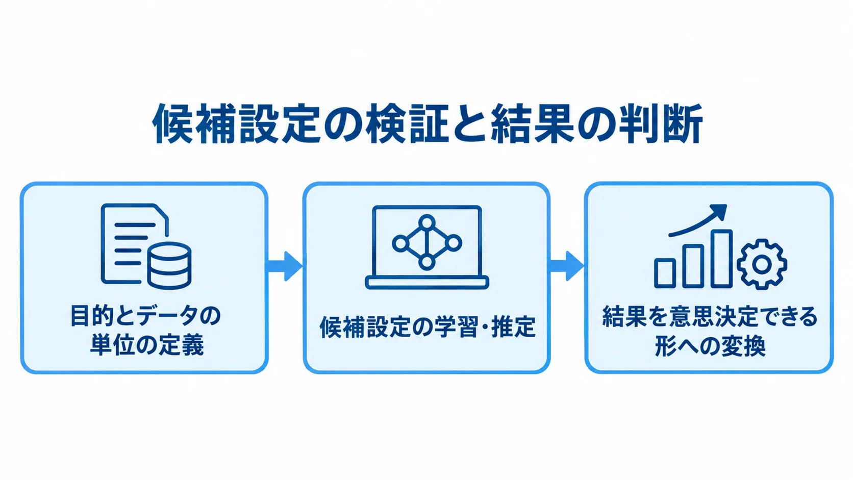 Azure Front Doorの設定検証から判断までを示す図 対象と評価方法を定め、候補設定を検証し、結果を判断へつなげる3段階の図解。