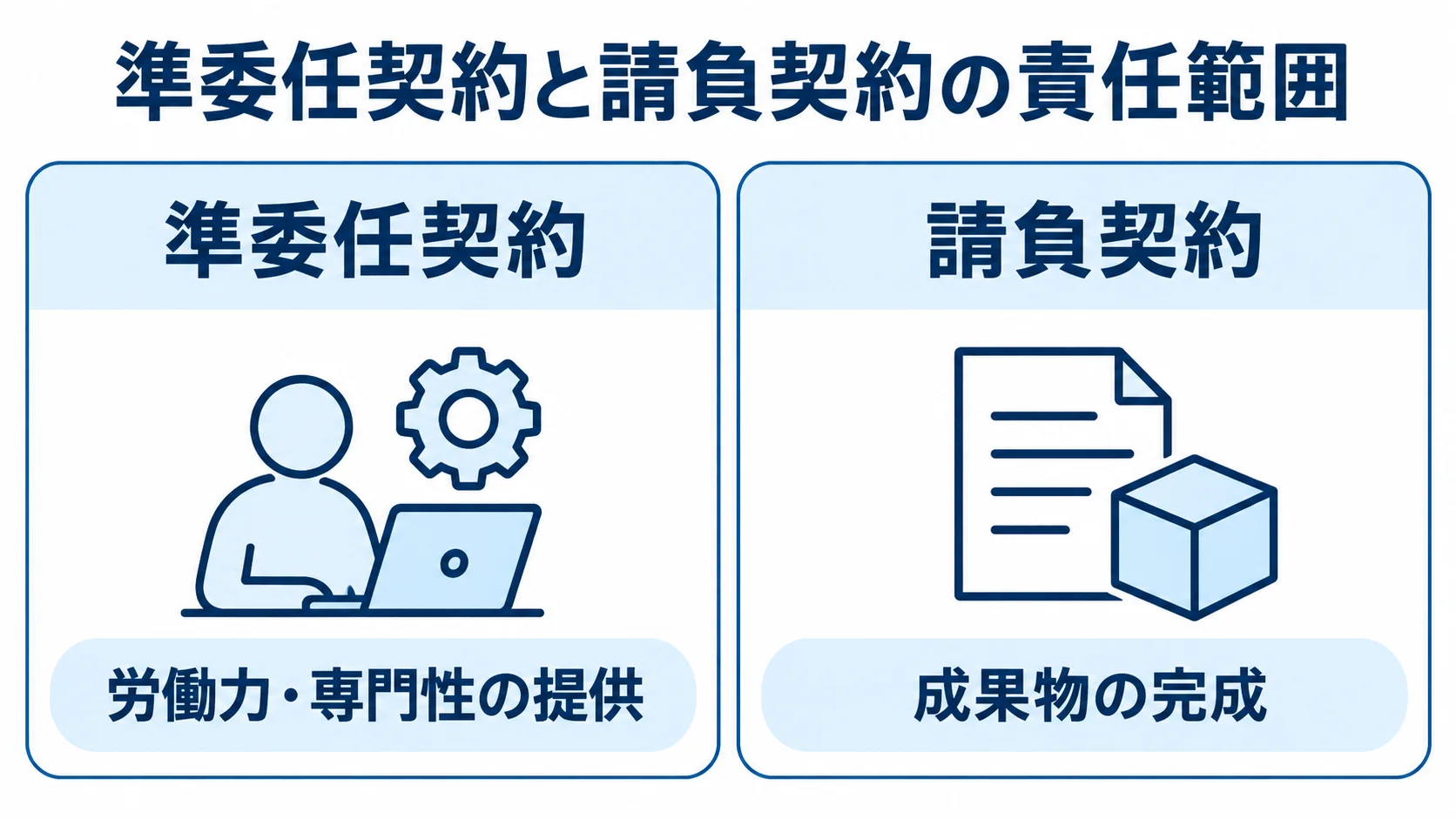 準委任契約と請負契約の責任範囲を比べる図 準委任契約と請負契約について、約束する内容を左右に並べた比較図です。