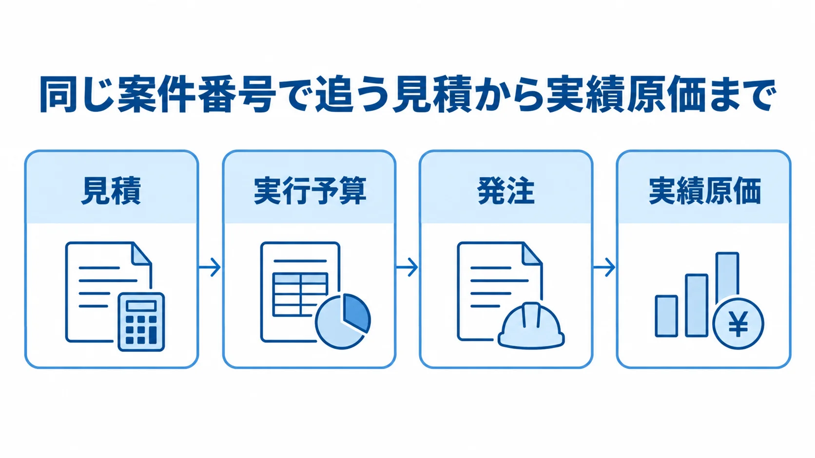 見積から実行予算、発注、実績原価までを同じ案件番号でつなぐ流れ図