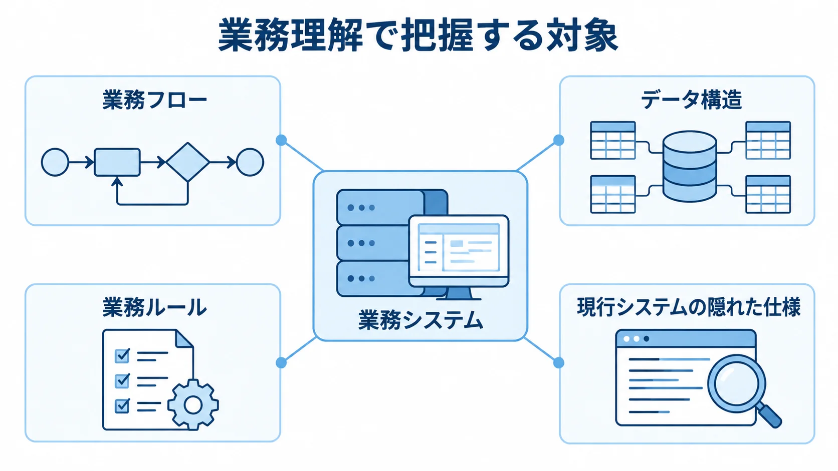 リアーキテクチャ前に把握する業務とシステムの要素 業務システムを中心に、業務フロー、データ構造、業務ルール、隠れた仕様を示す図。