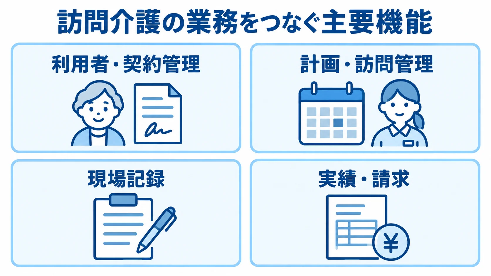 利用者・契約管理から実績・請求まで、訪問介護管理システムの4つの機能領域を示した図。