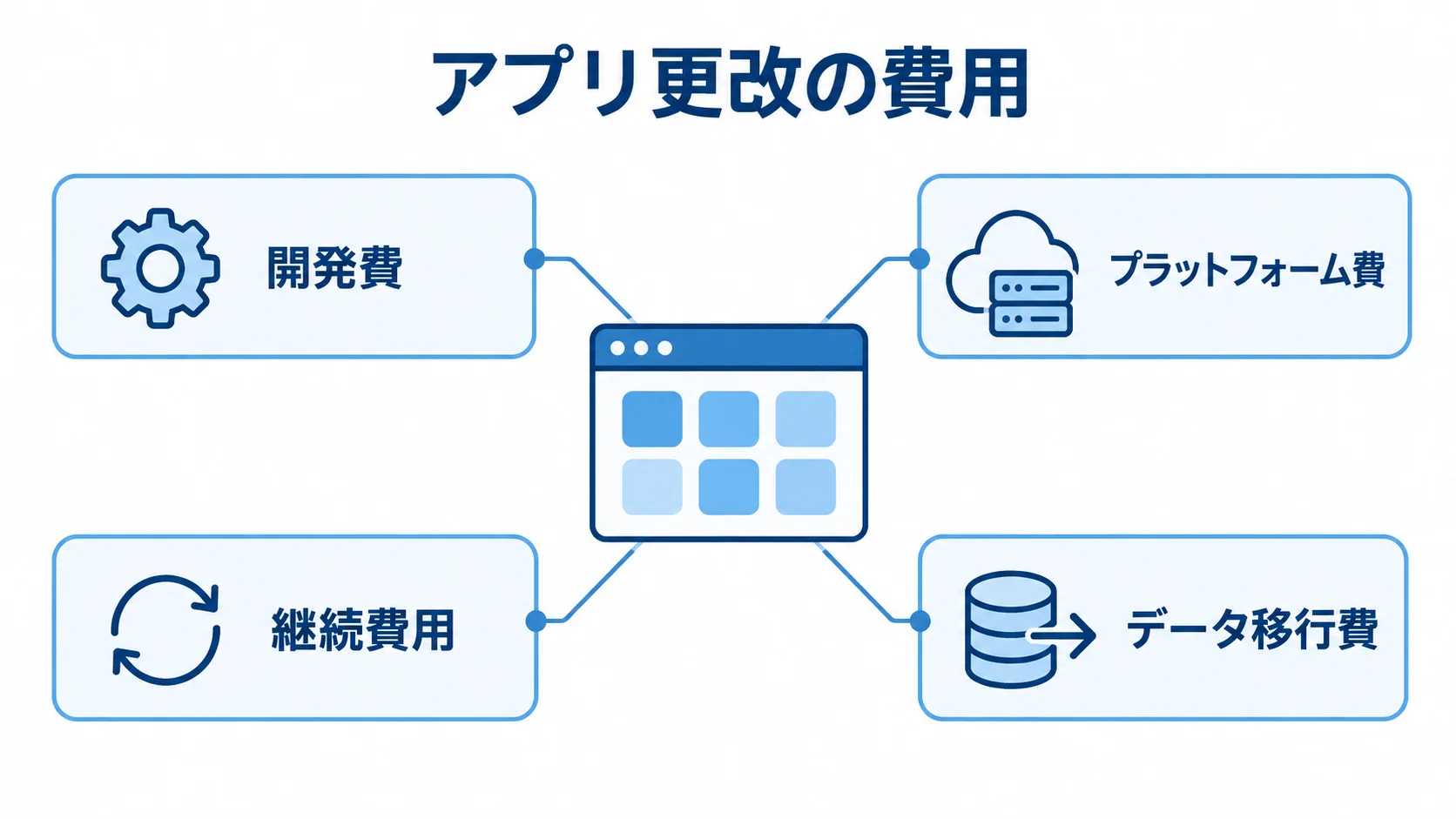 アプリ更改で見込む費用項目 アプリ更改費用を開発費、プラットフォーム費、継続費用、データ移行費に分けた図
