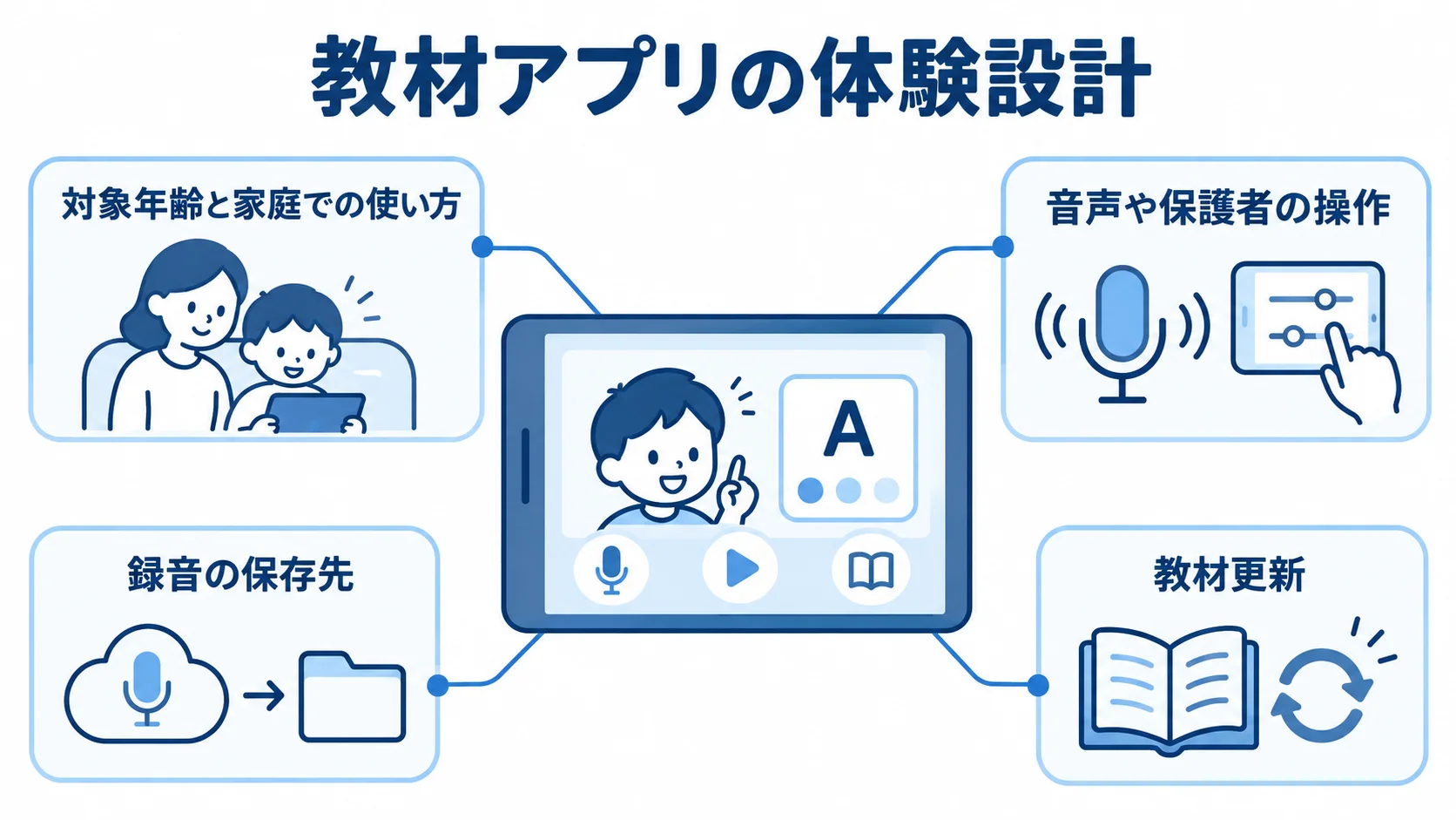 教育アプリの教材体験で確認する要素 教材アプリを中心に、対象年齢、家庭での使い方、音声や保護者の操作、録音の保存先、教材更新を示す図。