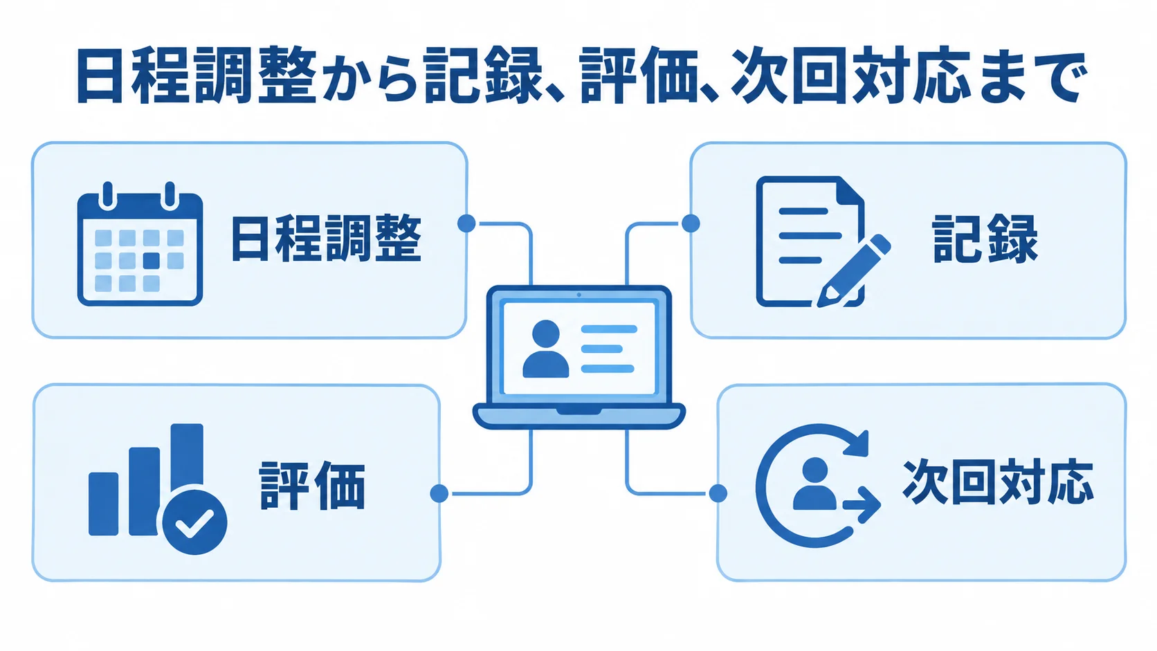 面談管理システムの一元管理範囲 面談管理システムで管理する日程調整、記録、評価、次回対応を示した図解